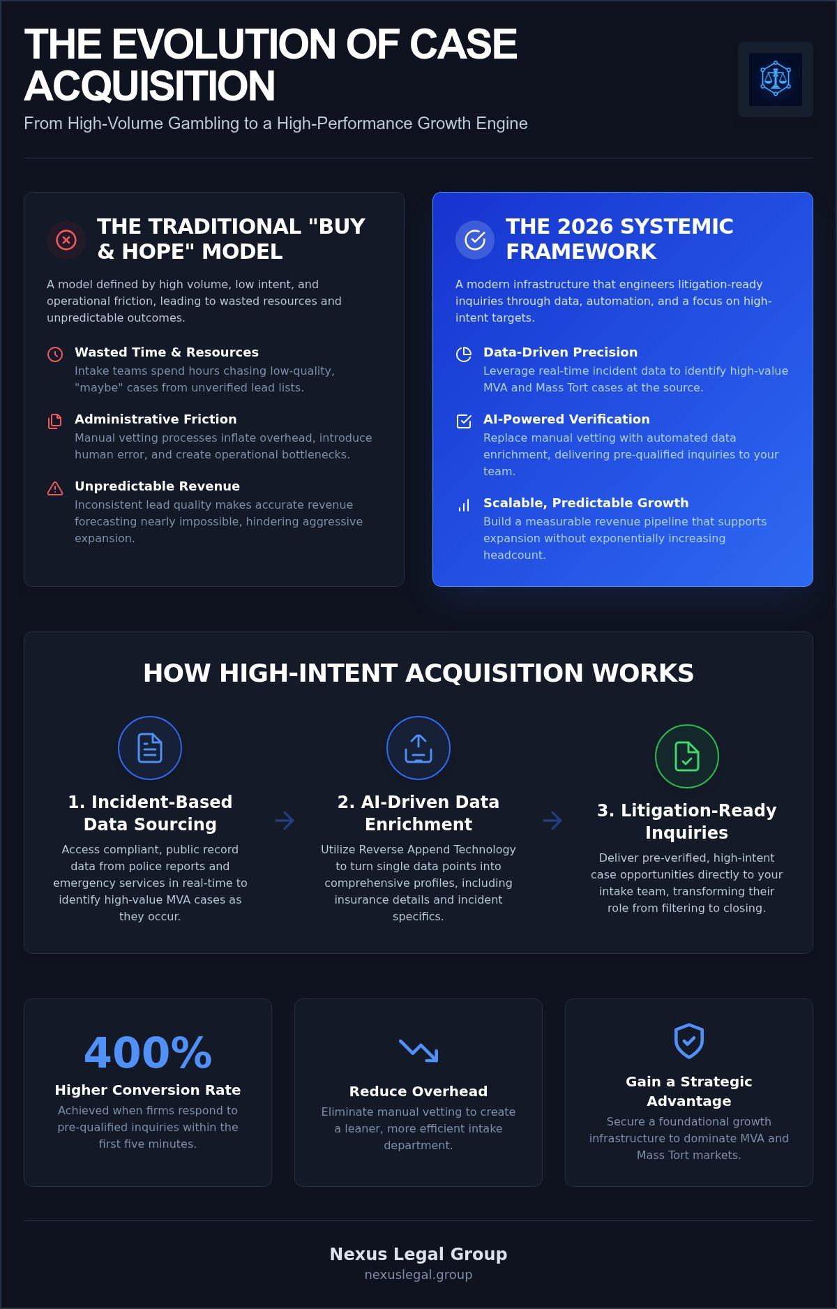 Scalable case acquisition for law firms