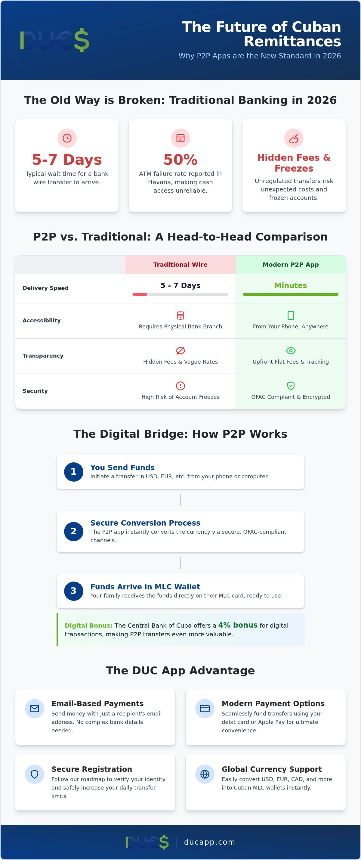 P2p money transfer app cuba