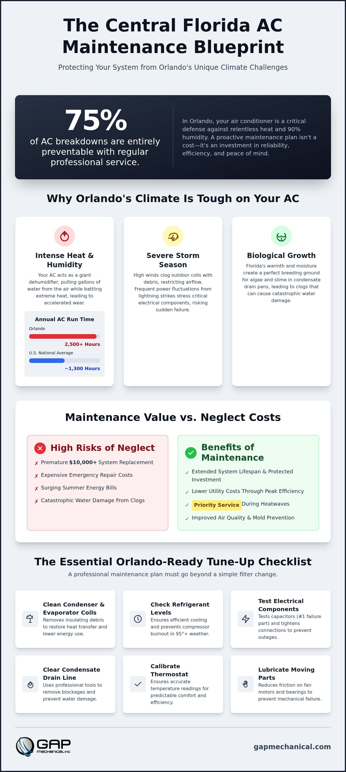 AC maintenance cost Orlando