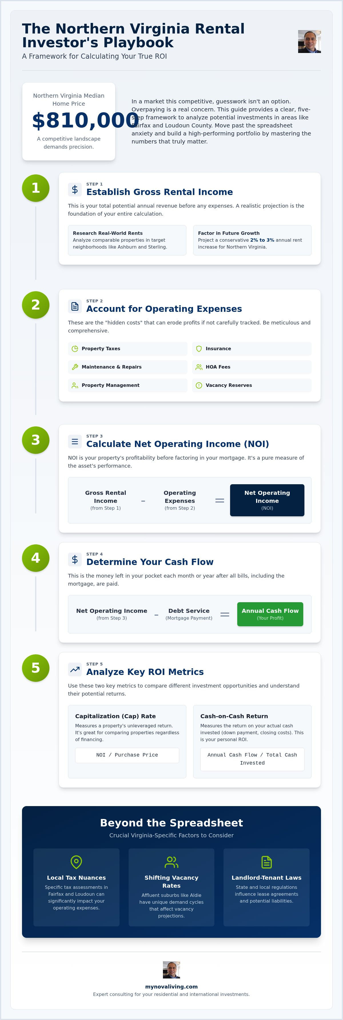 Rental property calculator virginia
