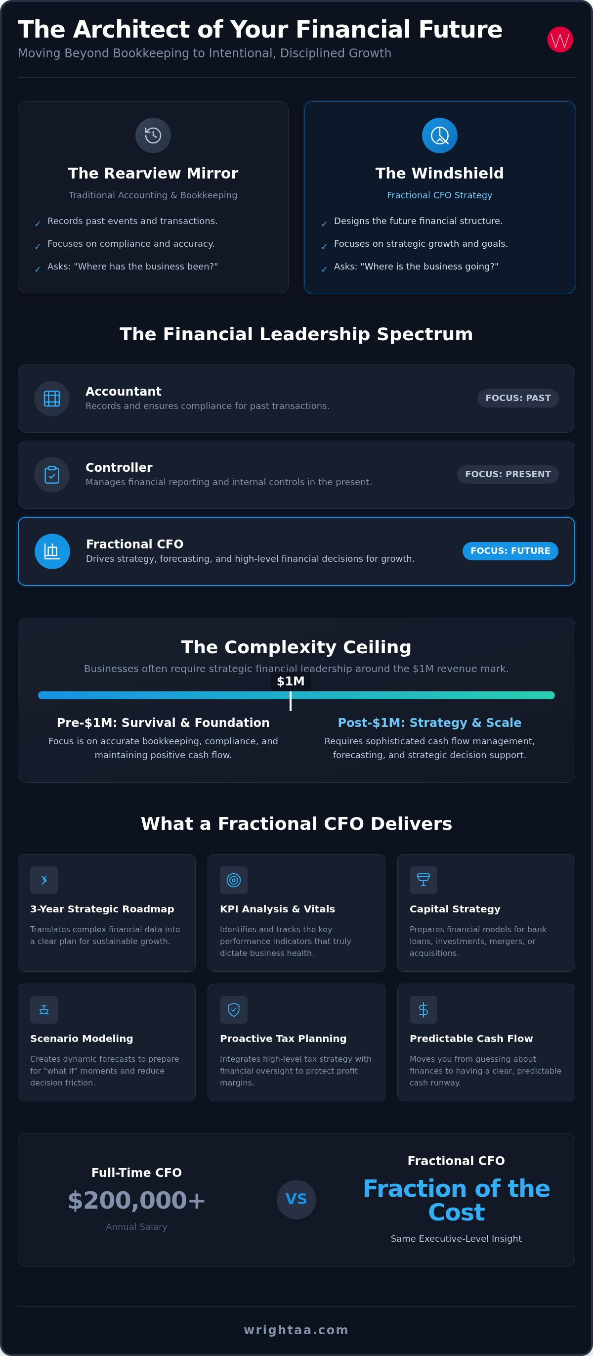 What does a fractional cfo do for a small business