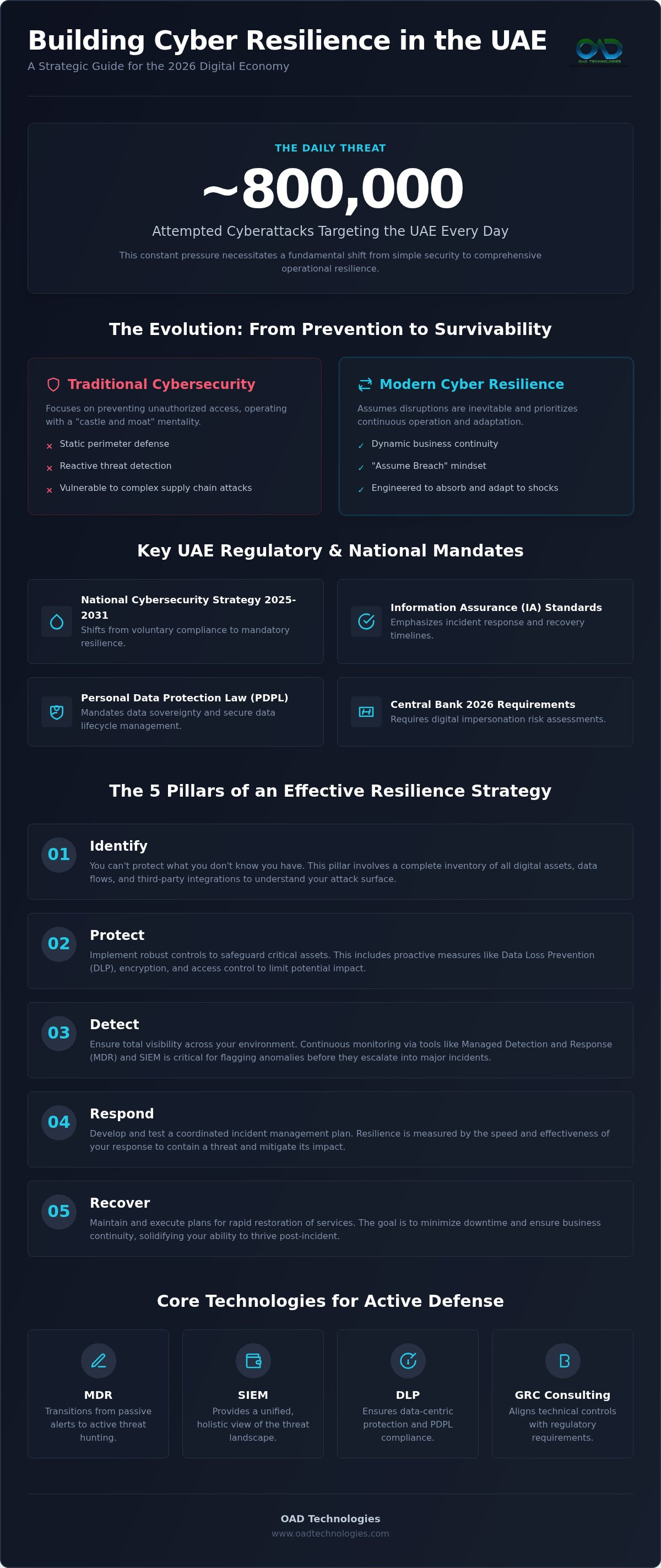 Cyber resilience strategy uae