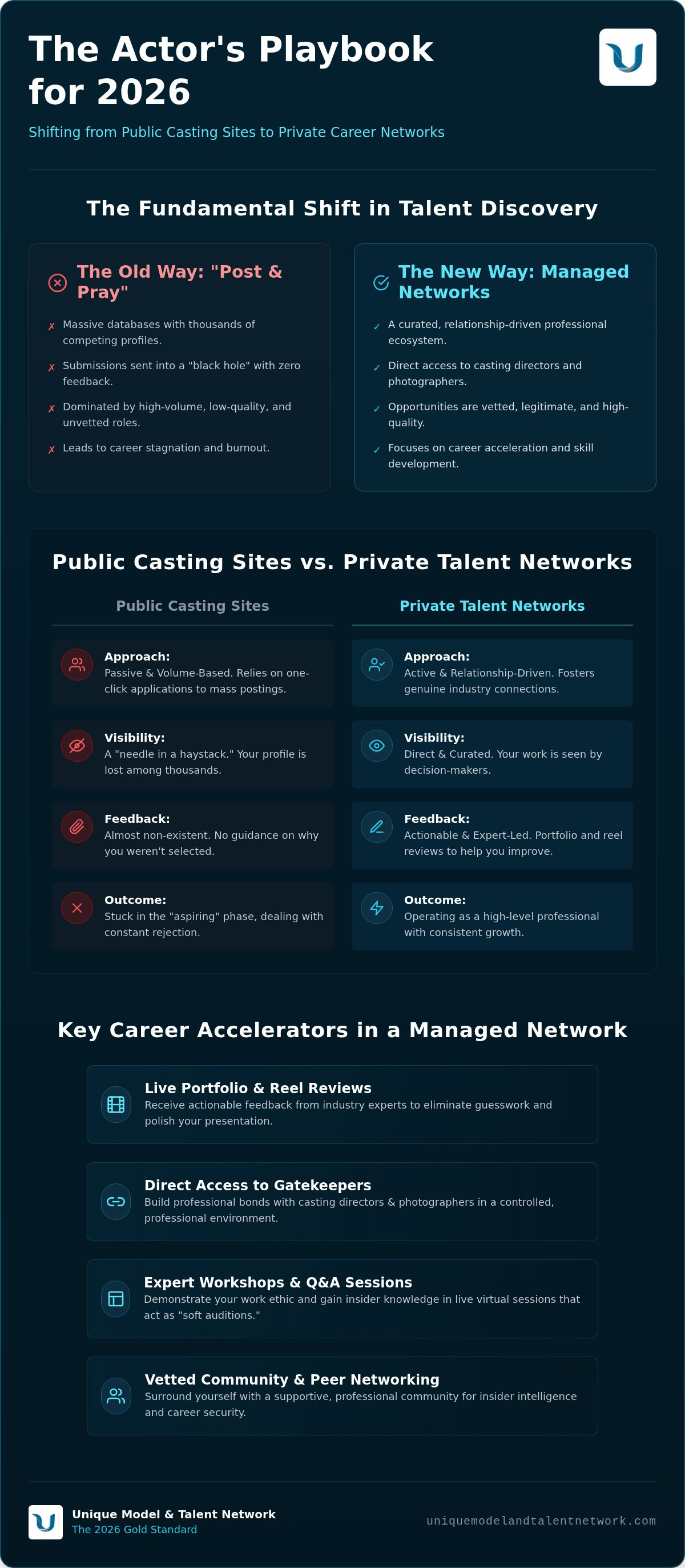 Networking platform for actors and models