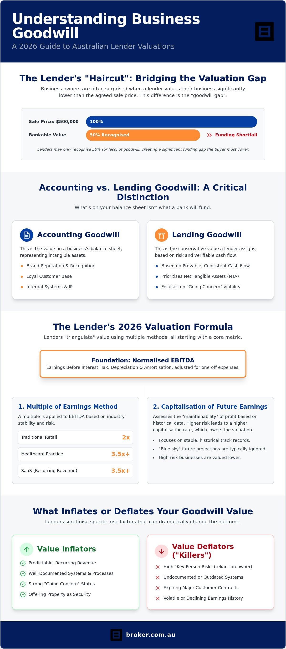 Goodwill Calculation: 2026 Australian Business Loan Guide