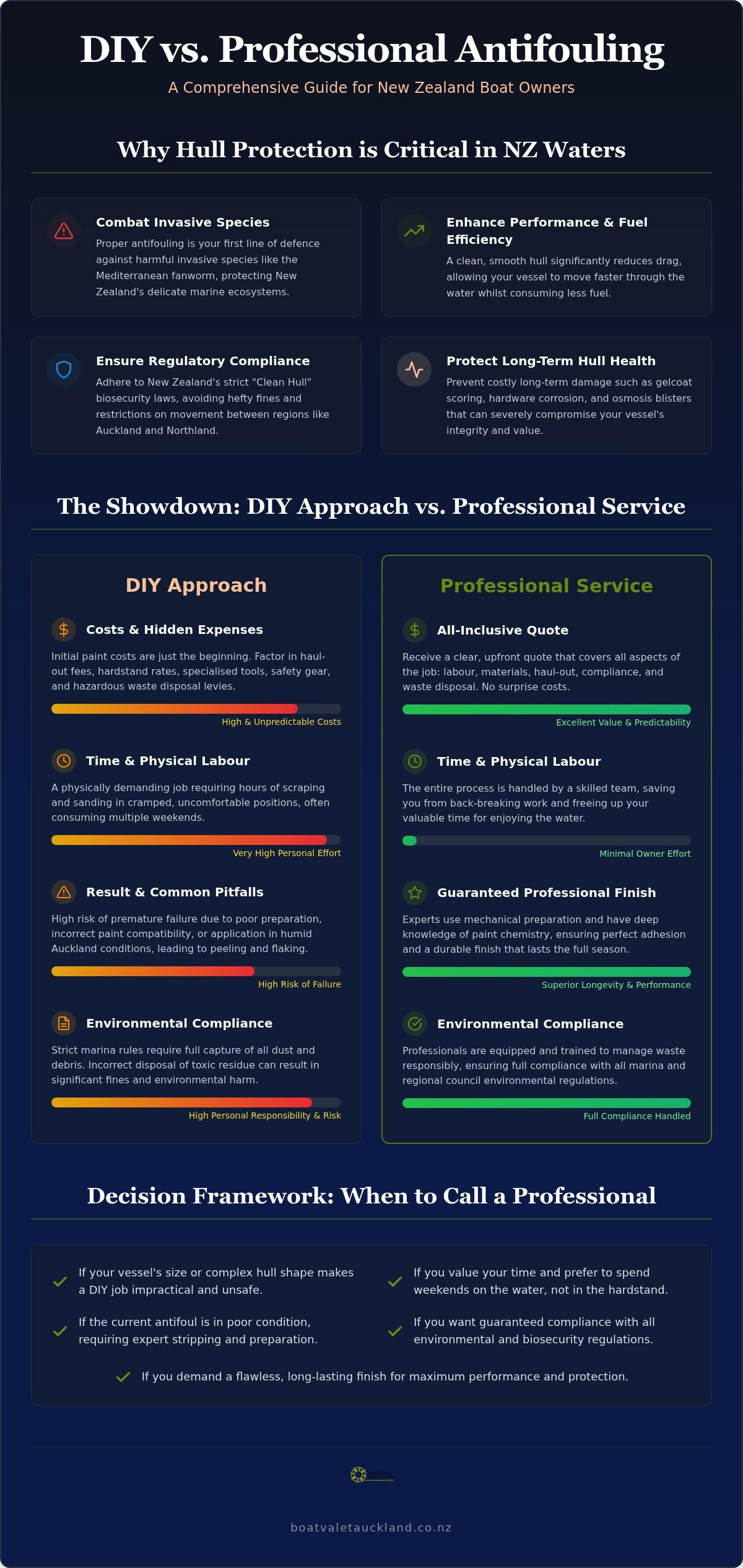 Diy vs professional antifouling nz
