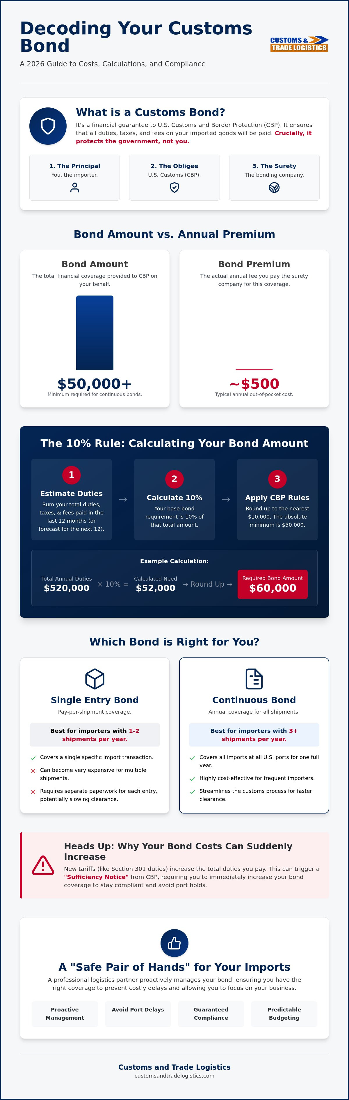 How much does a customs bond cost in 2026