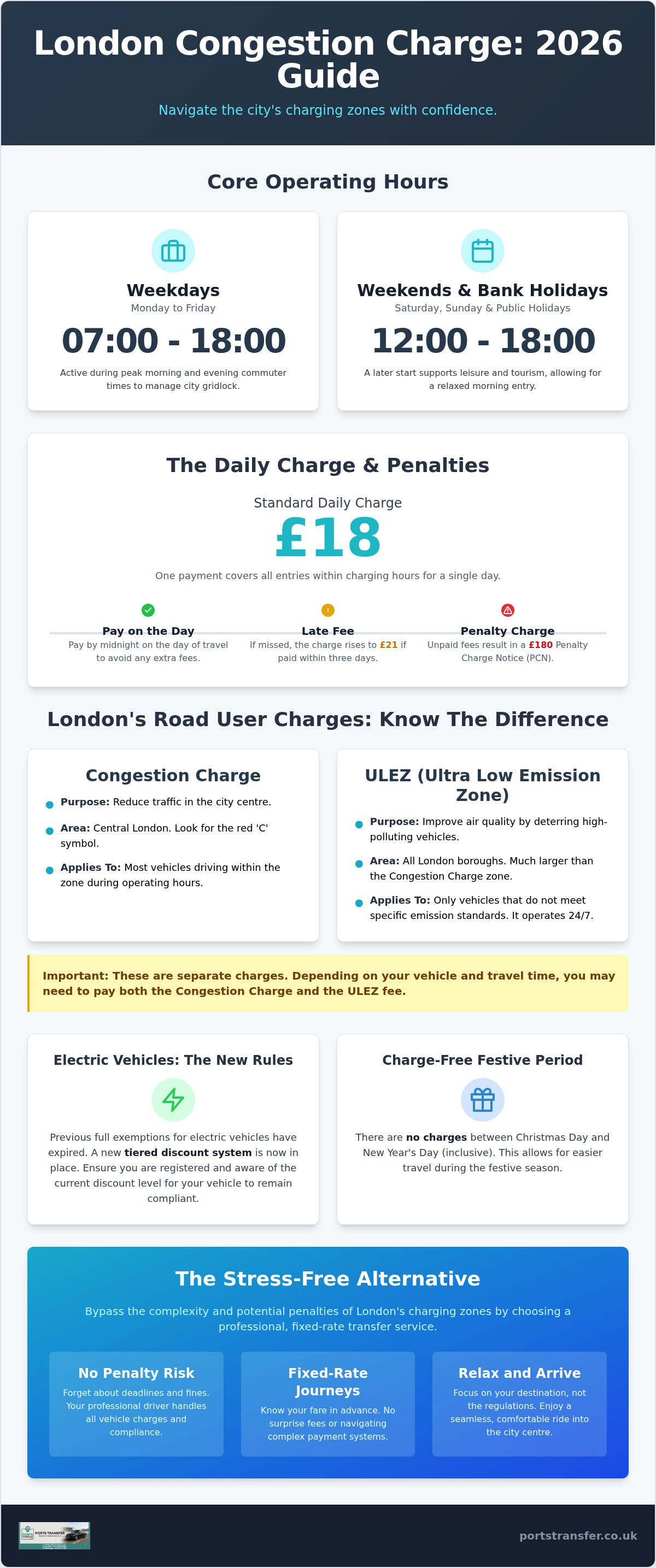 Congestion charge times