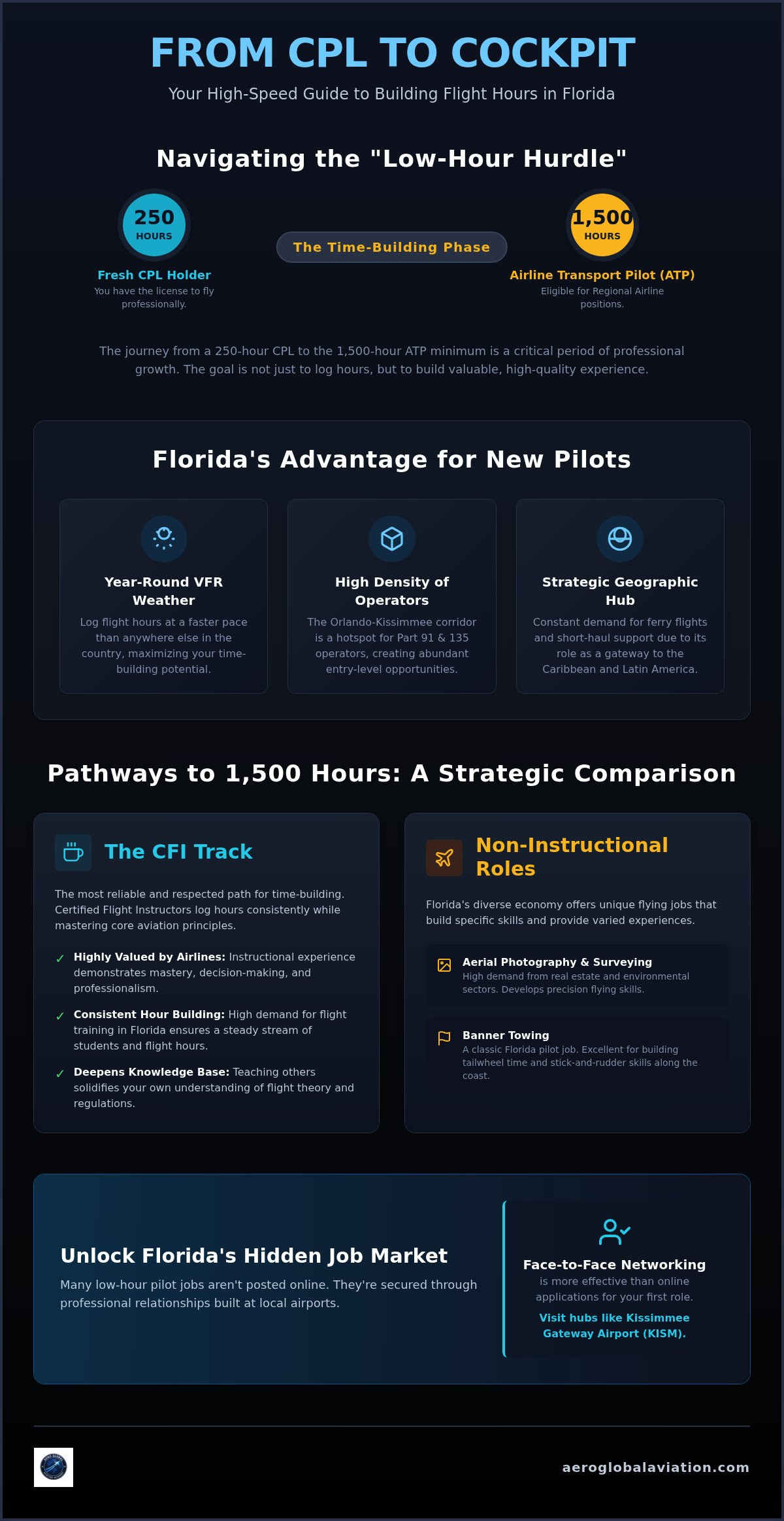 Pilot jobs for new CPL holders Florida