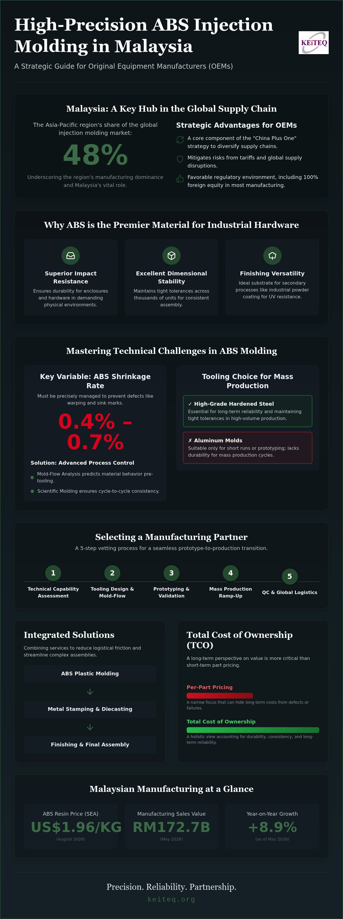 ABS injection molding Malaysia