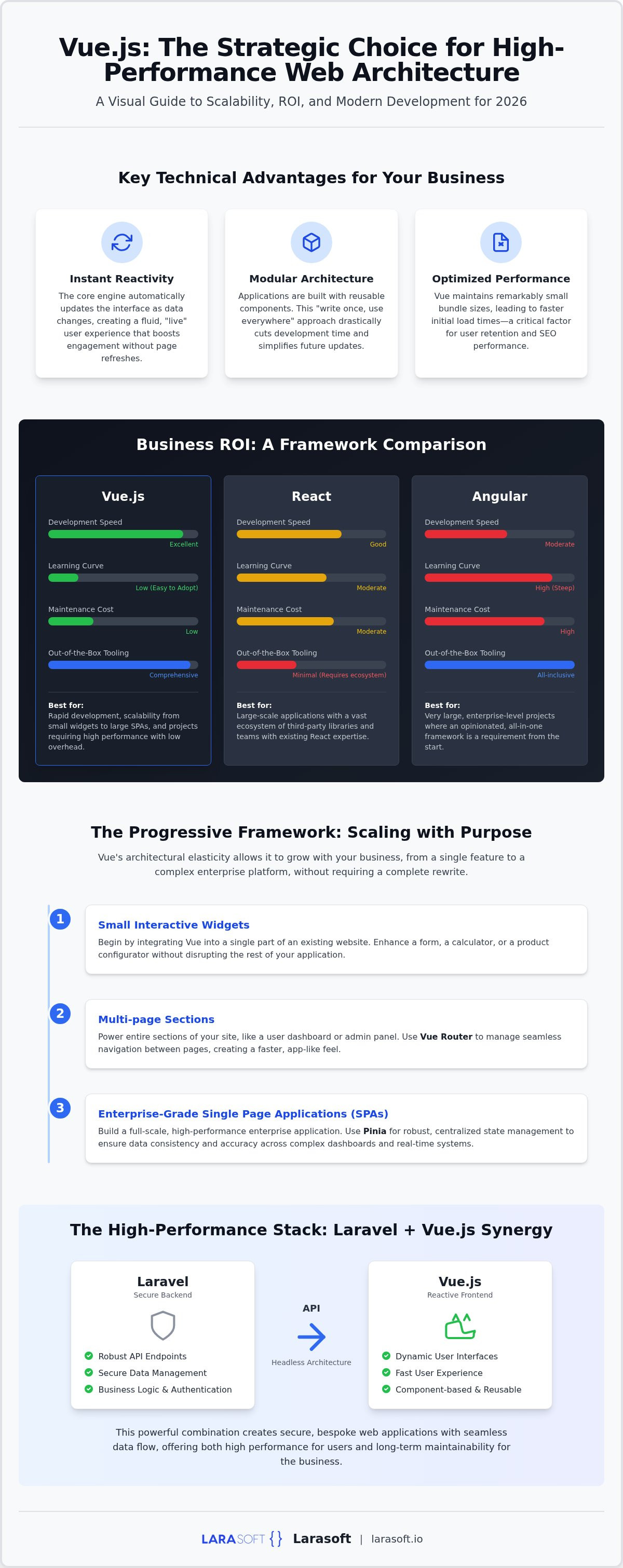 Vue.js development agency UK
