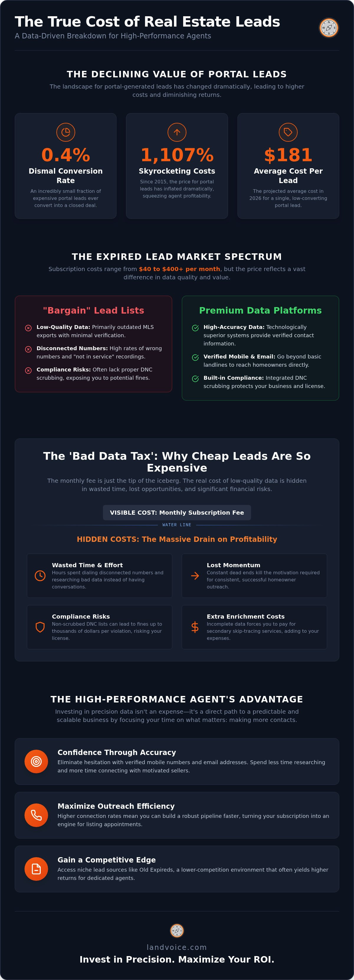 How much do expired leads cost