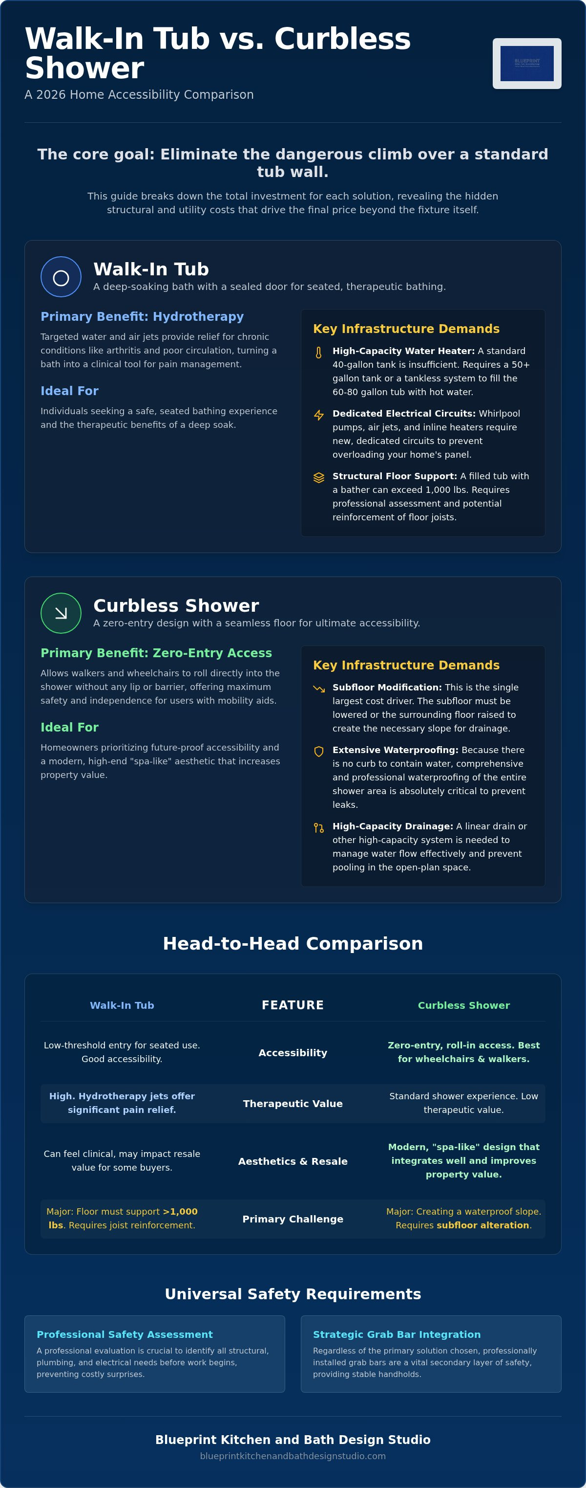 Cost of walk-in tub vs curbless shower