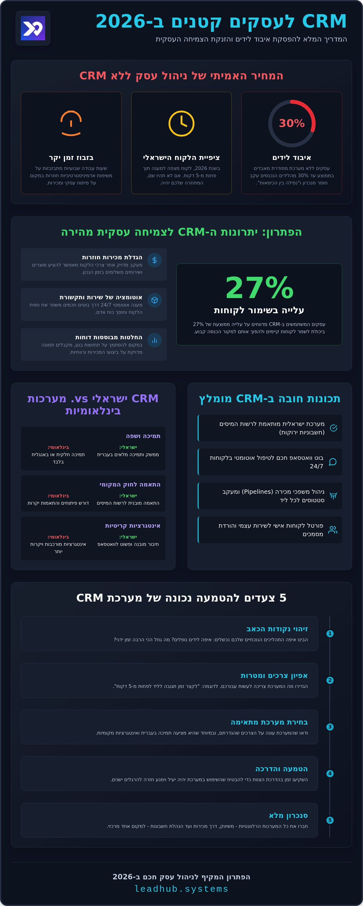 CRM לעסקים קטנים