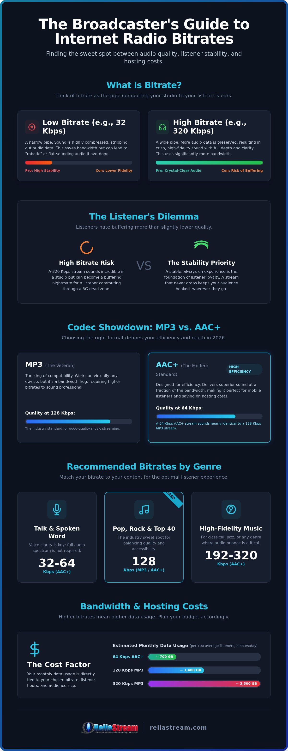 Best bitrate for internet radio