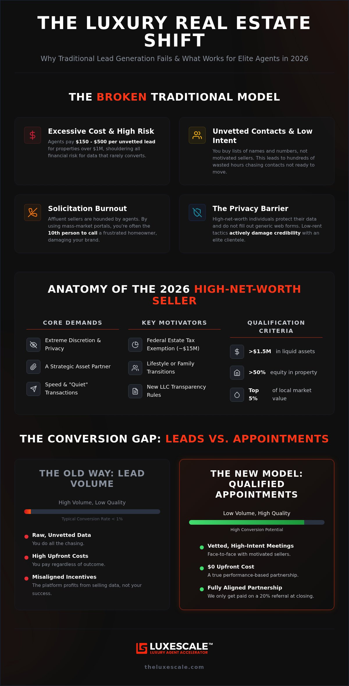 High net worth real estate leads