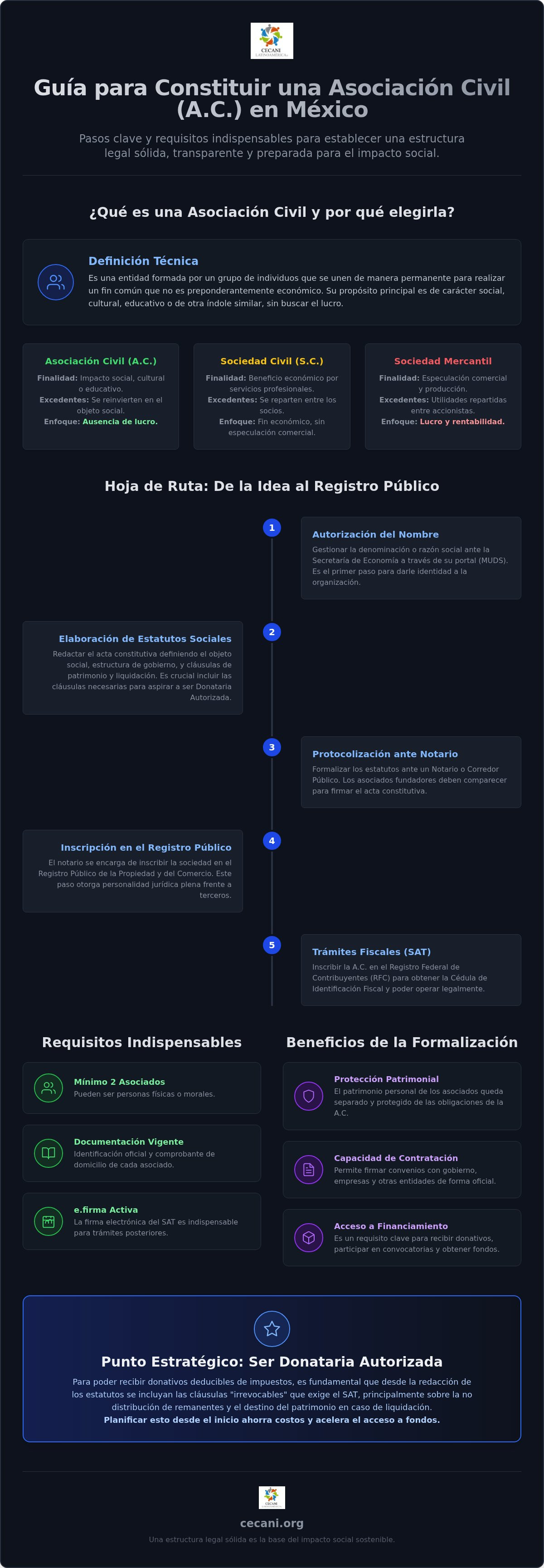 Requisitos para constituir una asociación civil