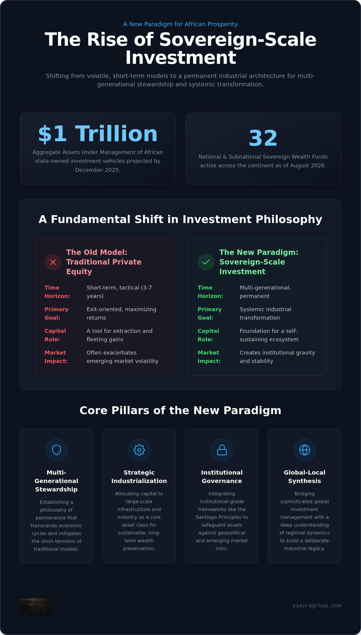 Sovereign-scale investment institutions Africa
