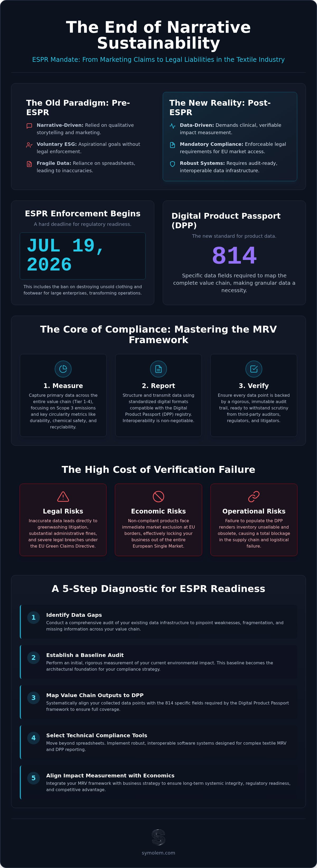 Textile impact measurement and MRV