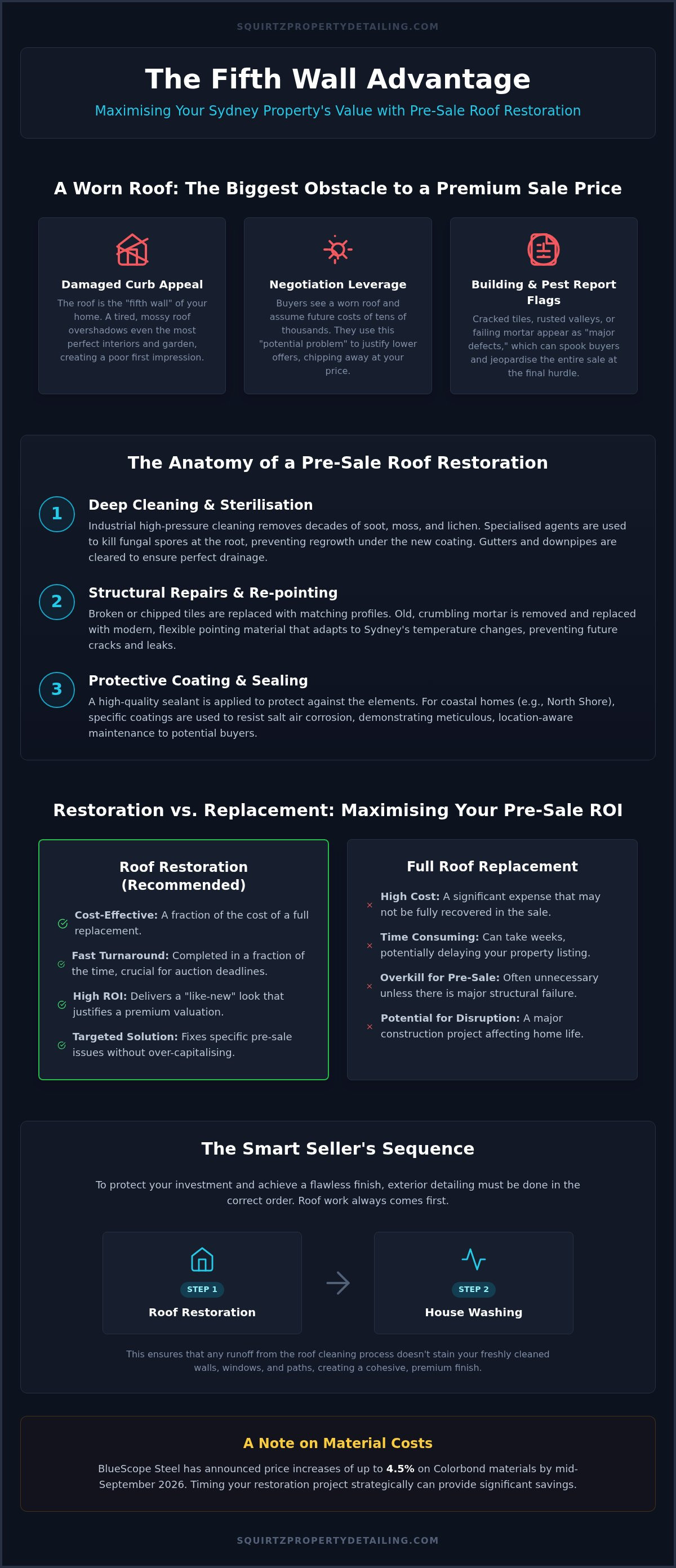 Pre-sale roof restoration Sydney