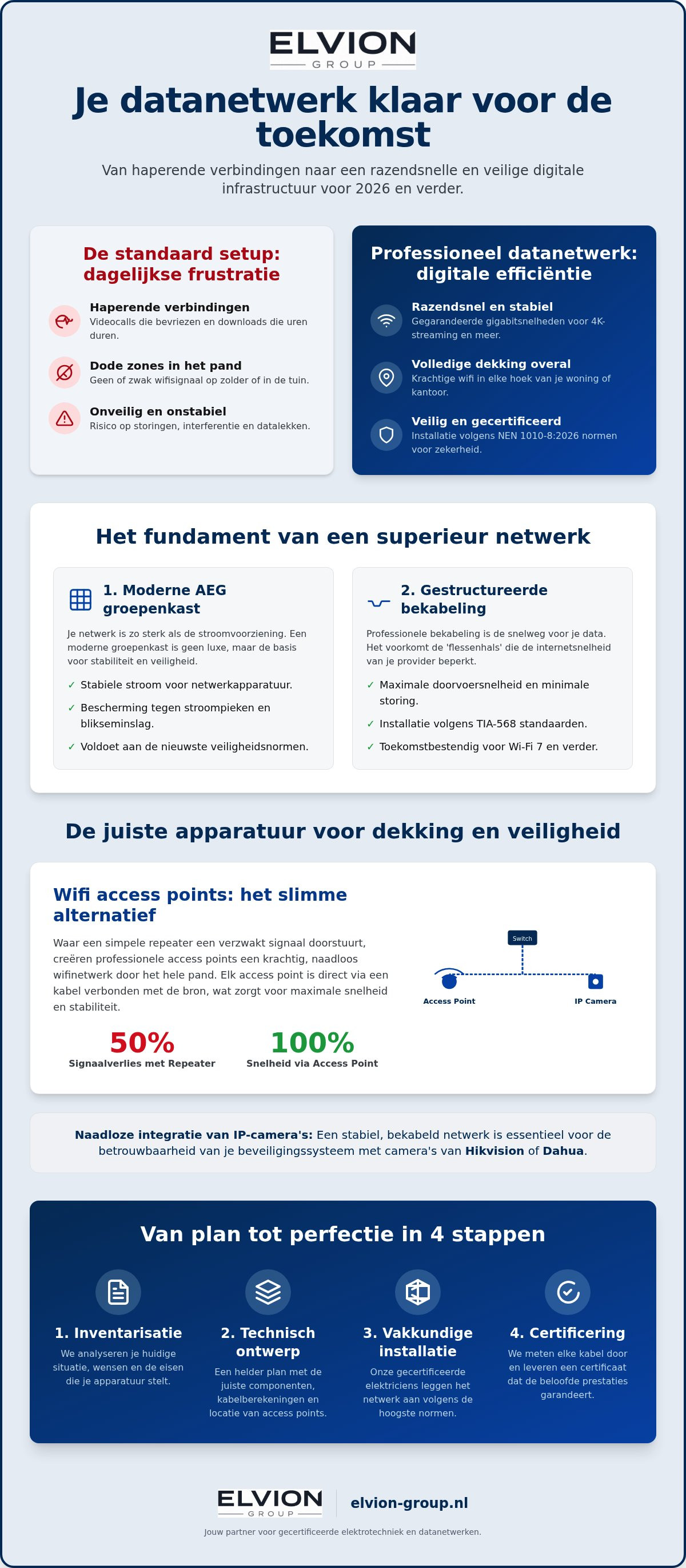 Elektricien voor datanetwerk