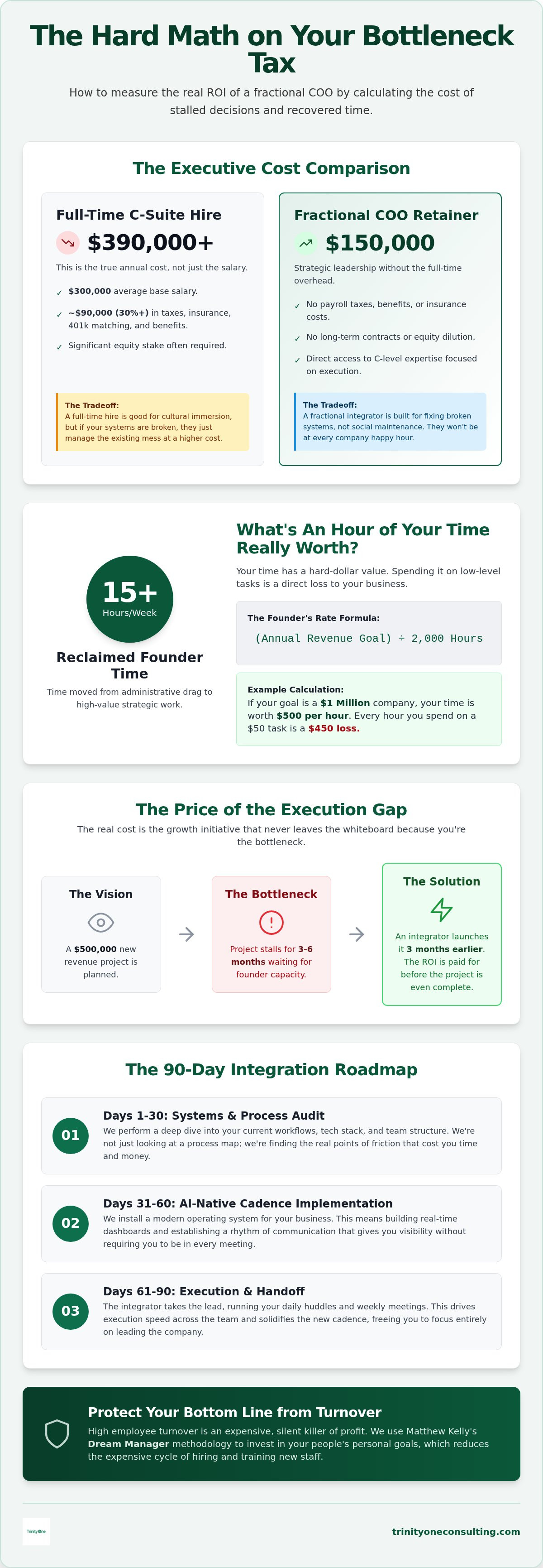 Measuring the ROI of a fractional COO