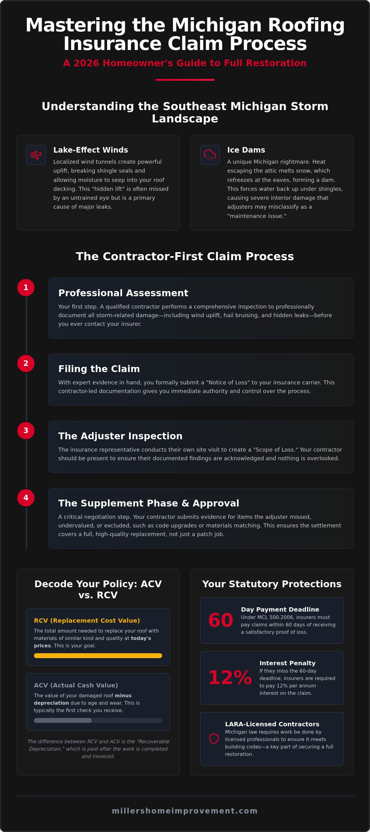 Roofing insurance claim process Michigan