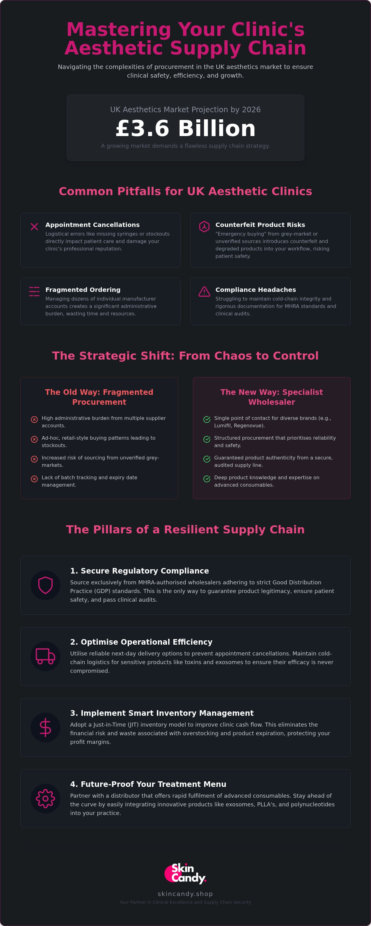Aesthetic supply chain UK