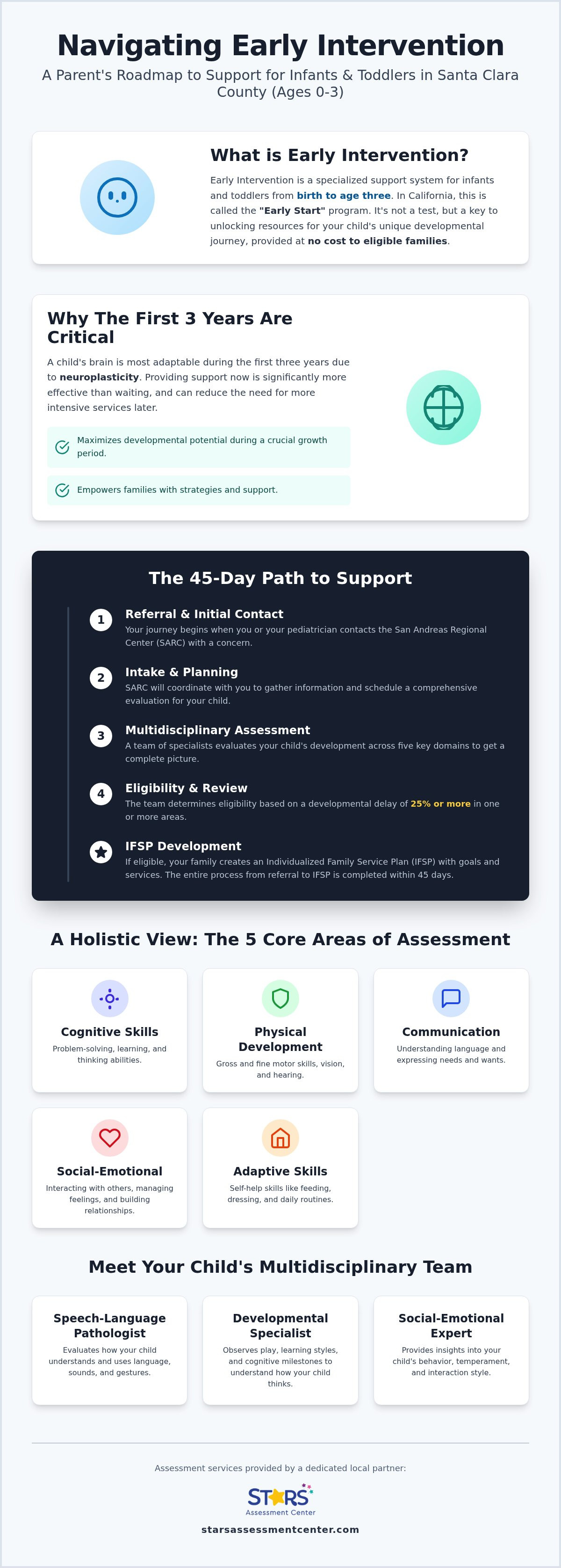 Early intervention assessment Santa Clara County