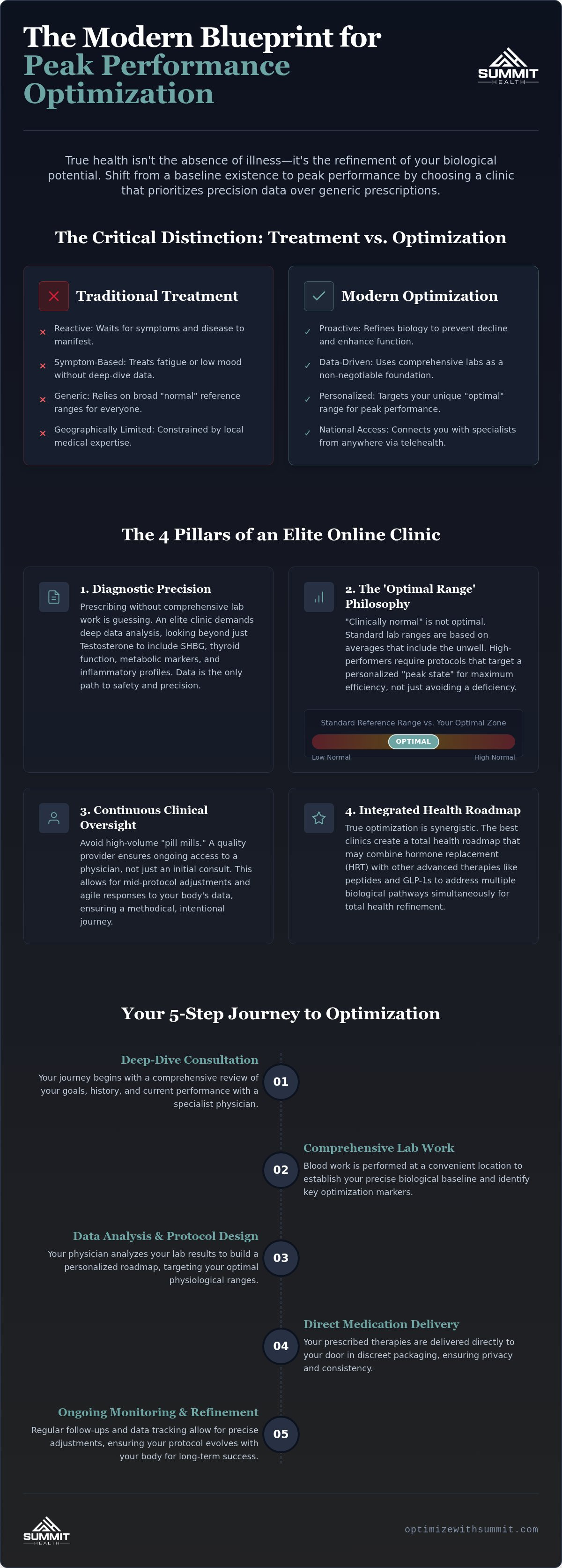 Online hormone clinic