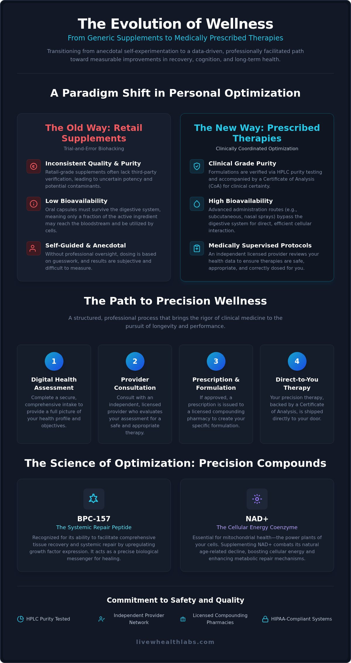 Medically prescribed wellness therapies
