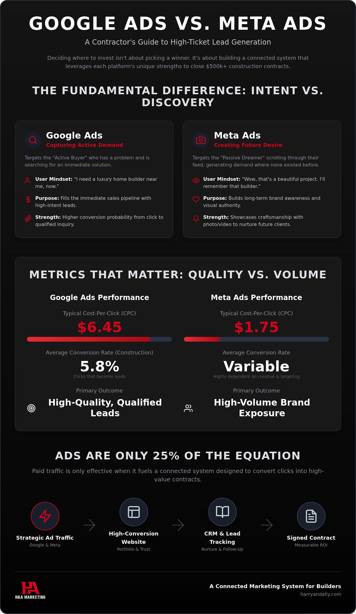 Google Ads vs Facebook Ads for contractors