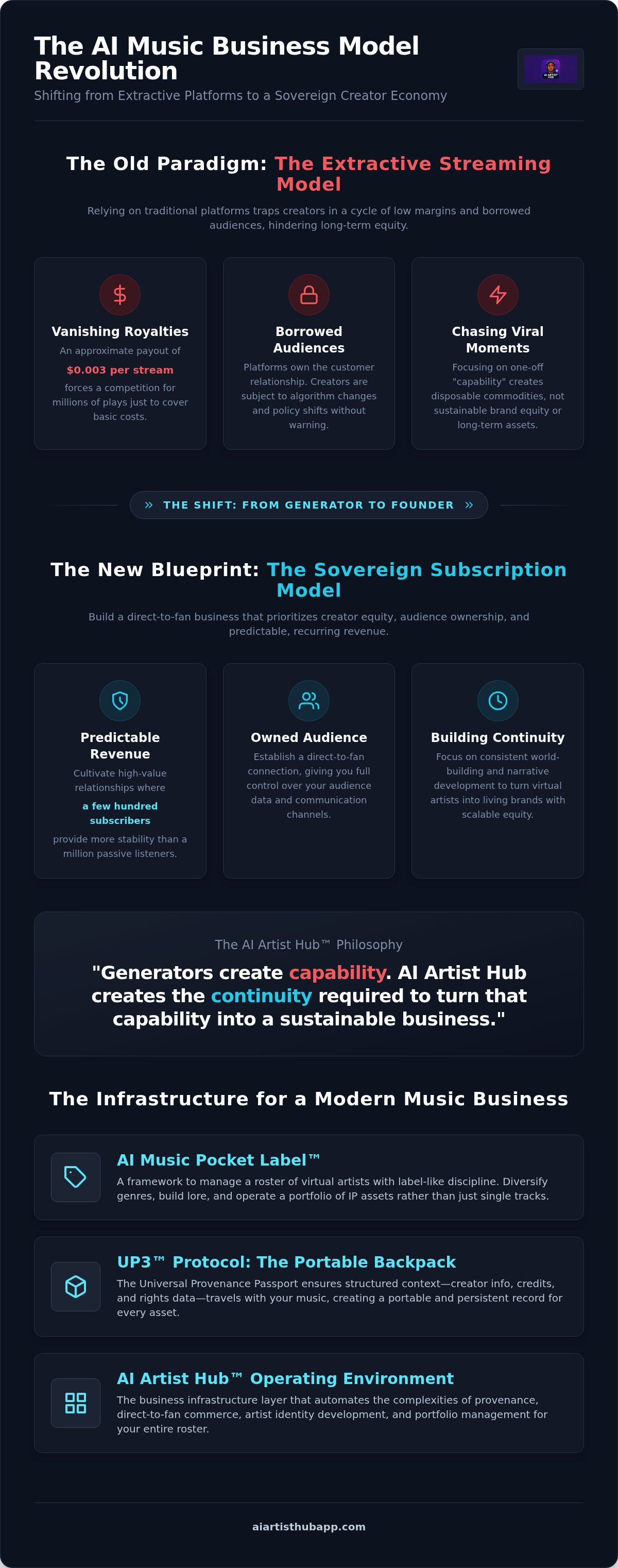 AI music subscription service model