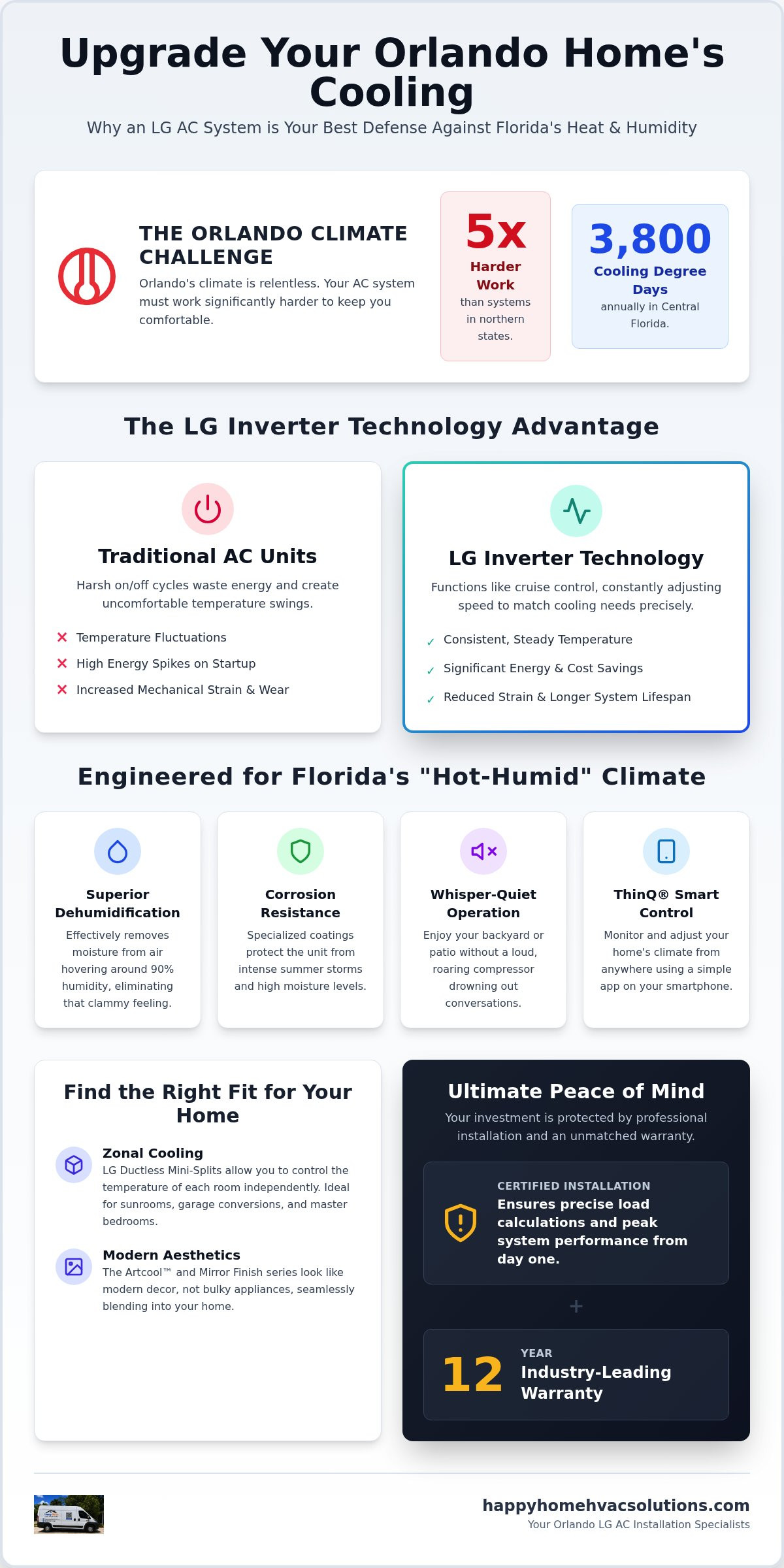 LG AC installation Orlando