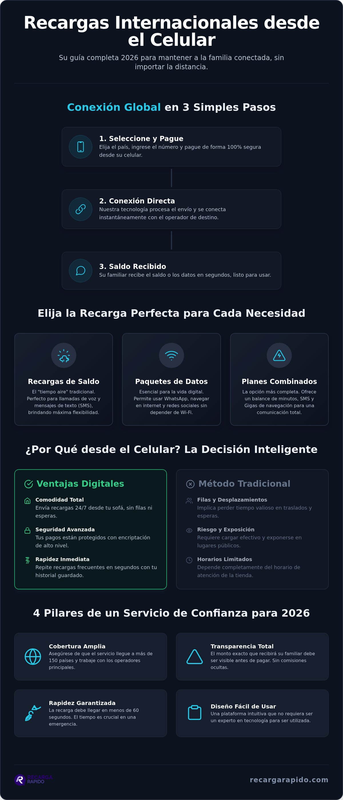 Recargas internacionales desde el celular