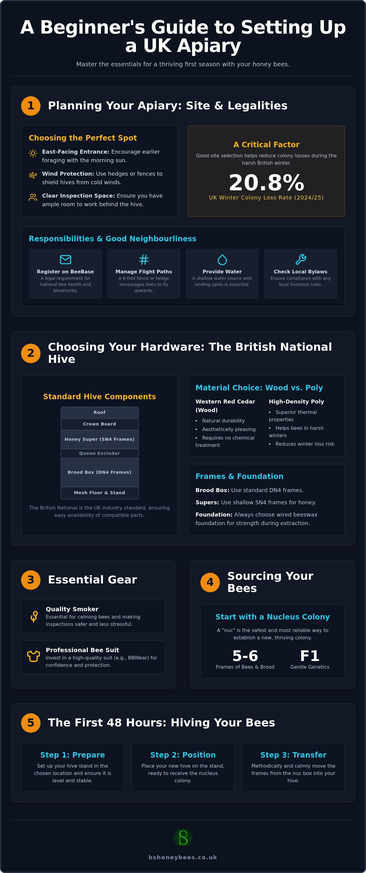 Apiary setup guide uk