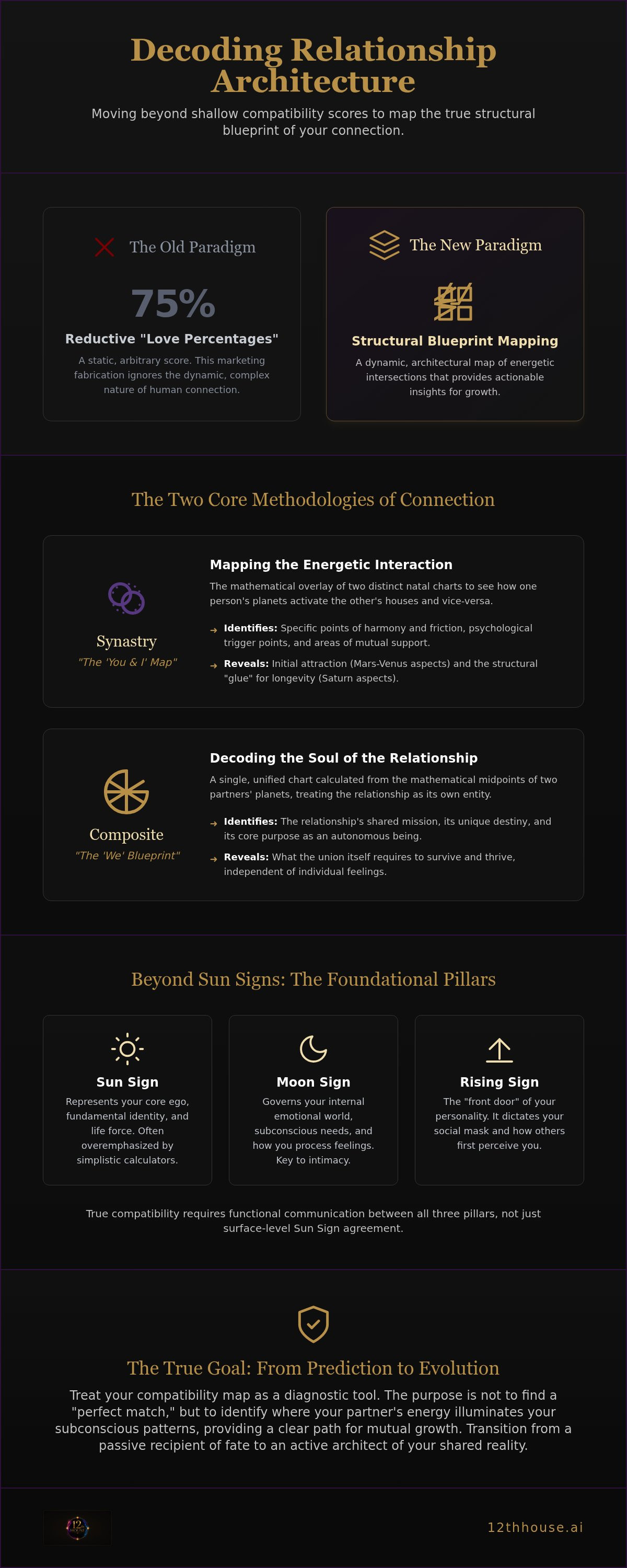 Birth chart compatibility calculator