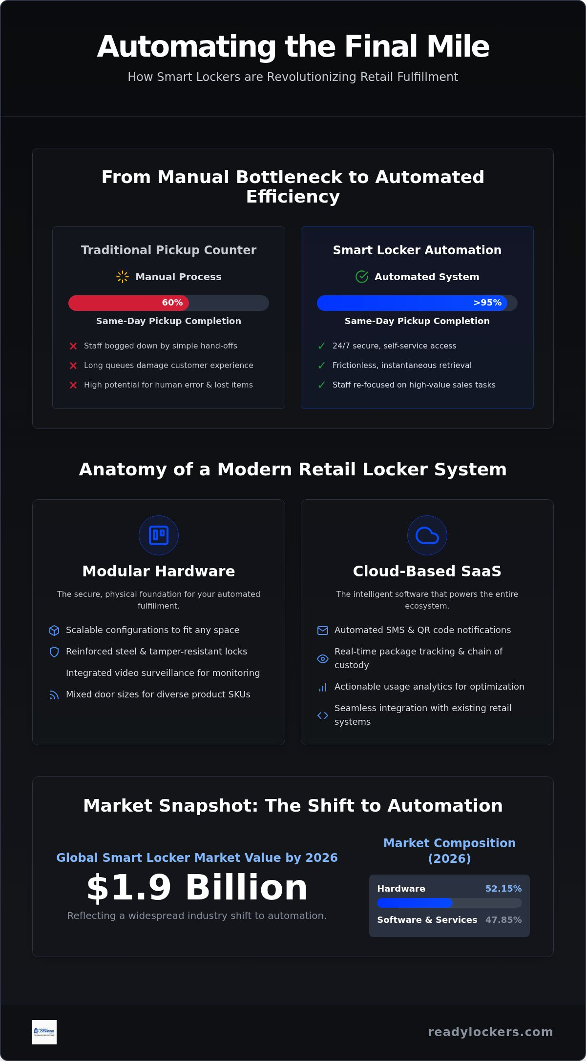 Smart locker systems for retail