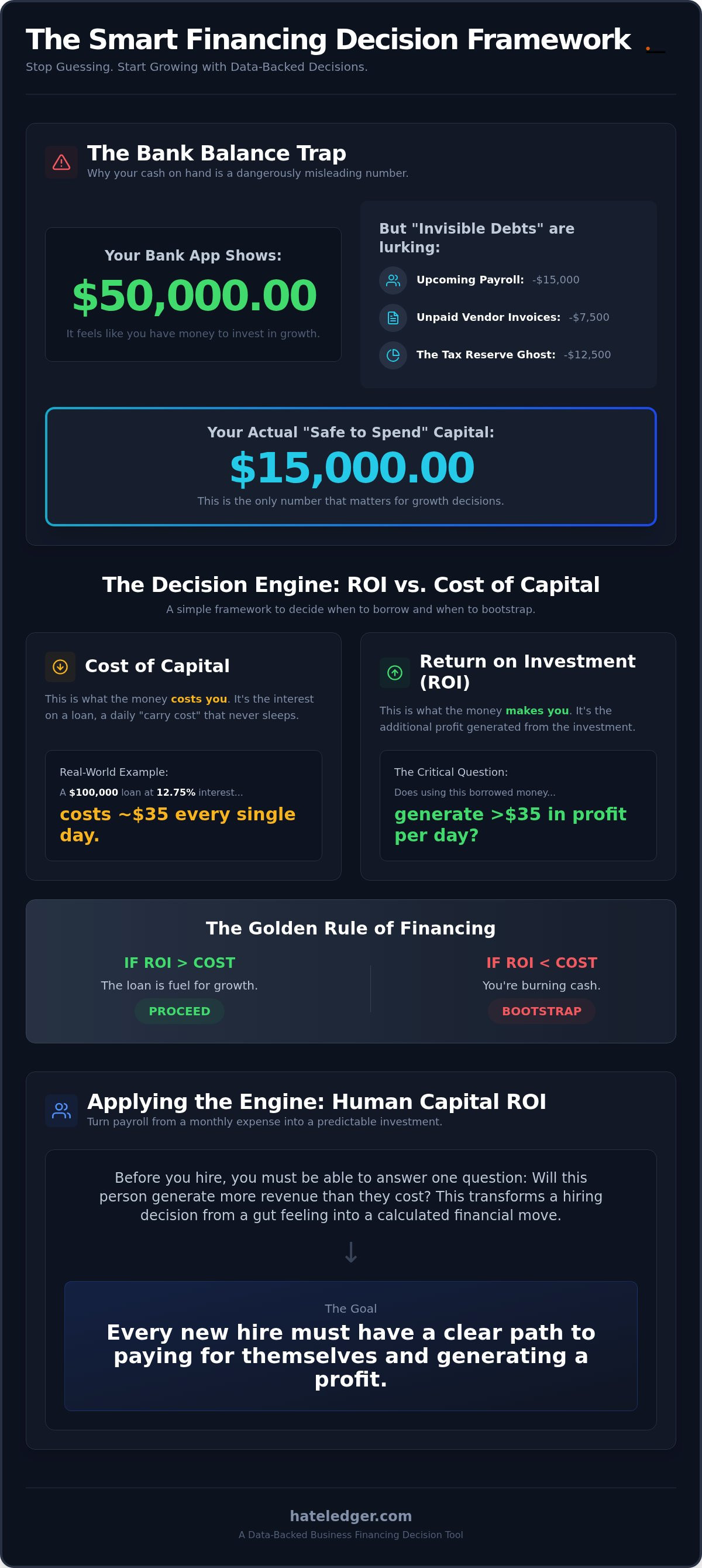 Business financing decision tool