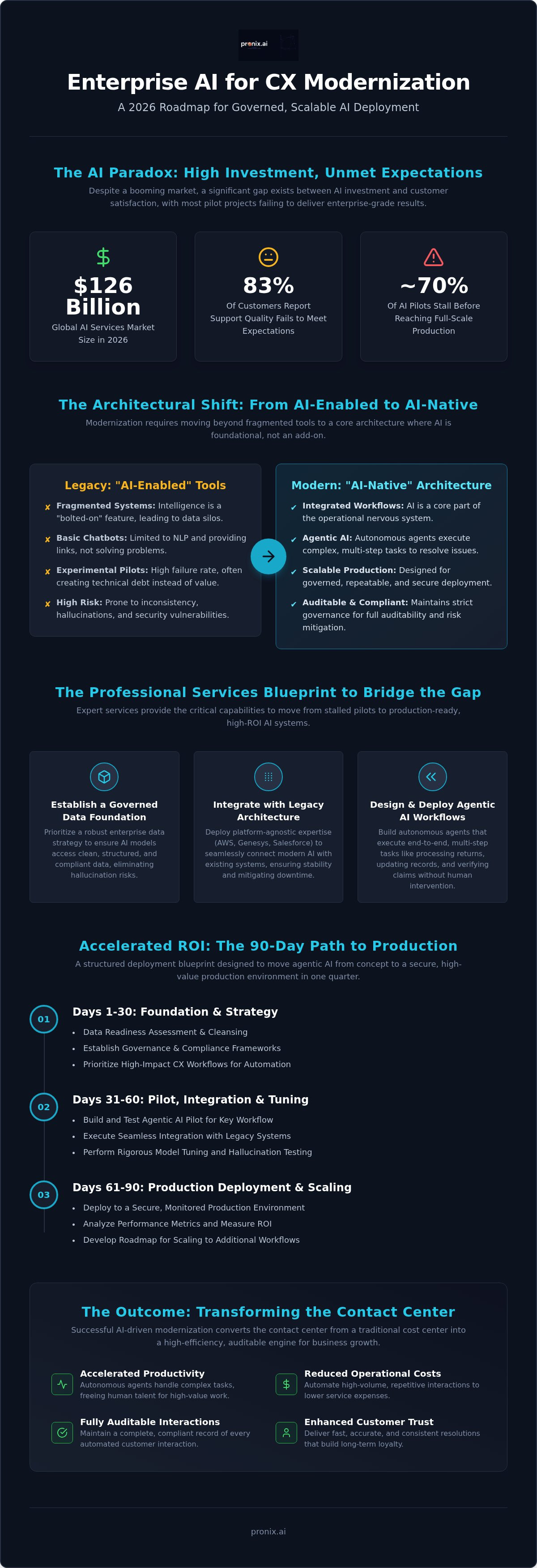 AI-driven CX modernization for enterprises