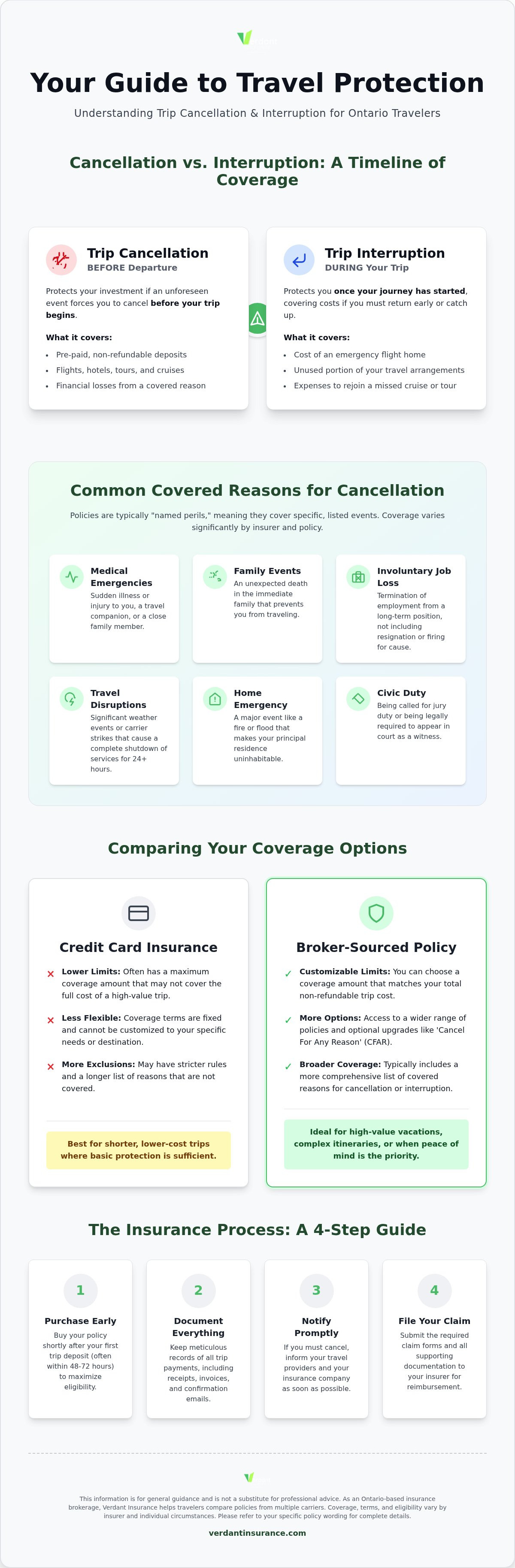 Trip cancellation insurance Canada