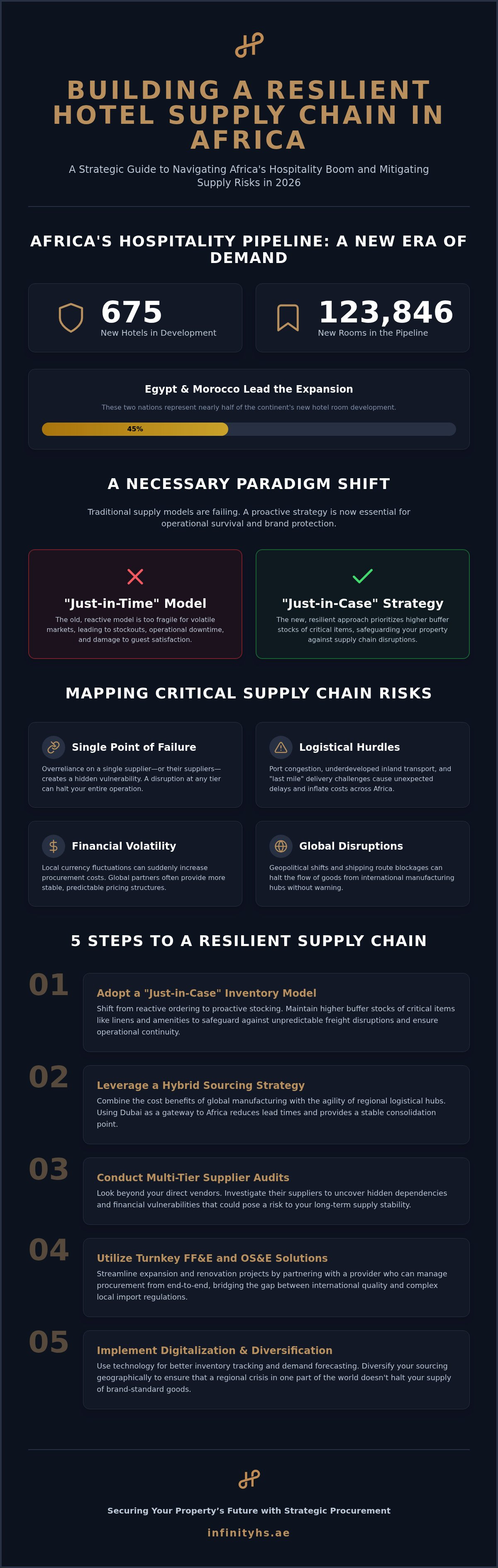 How to build a resilient hotel supply chain in Africa