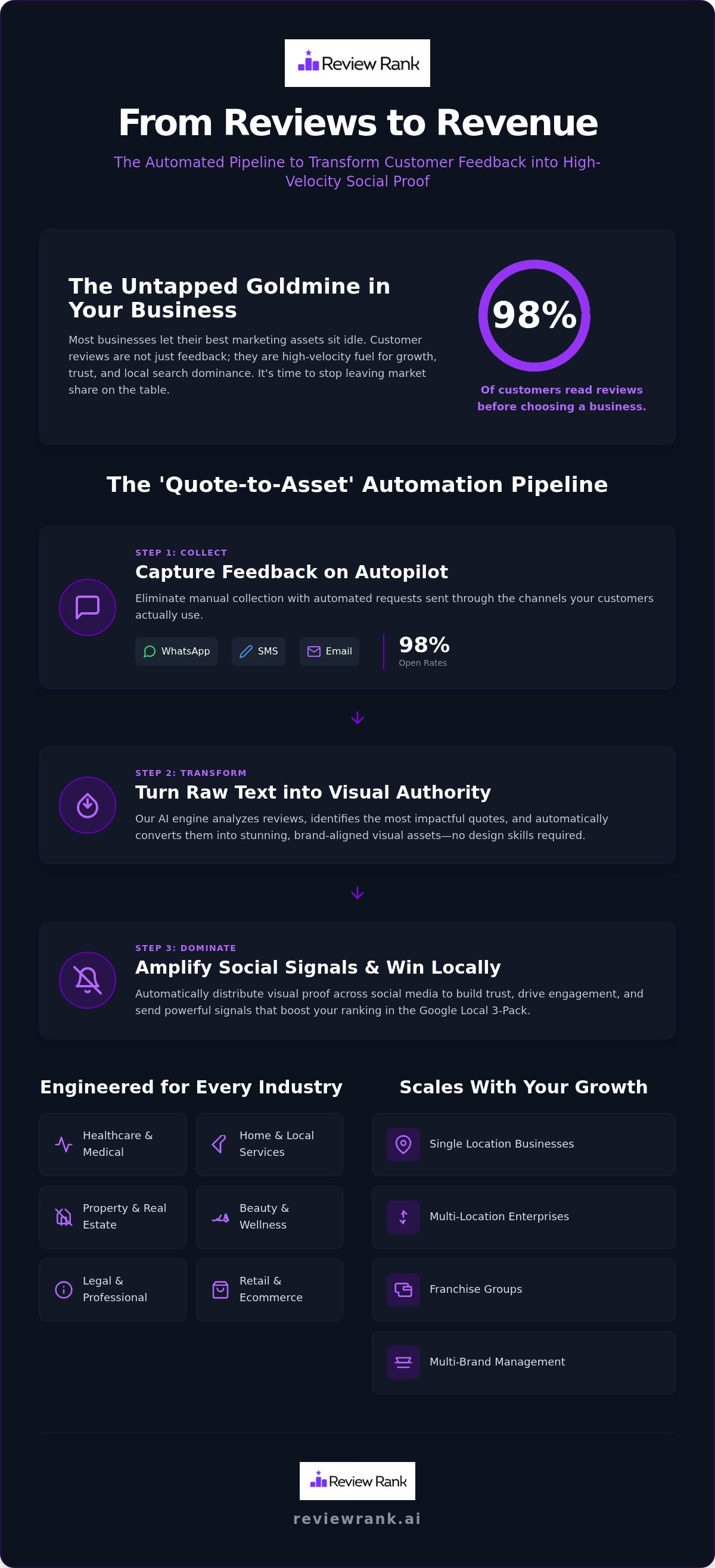 Using customer reviews for social media content