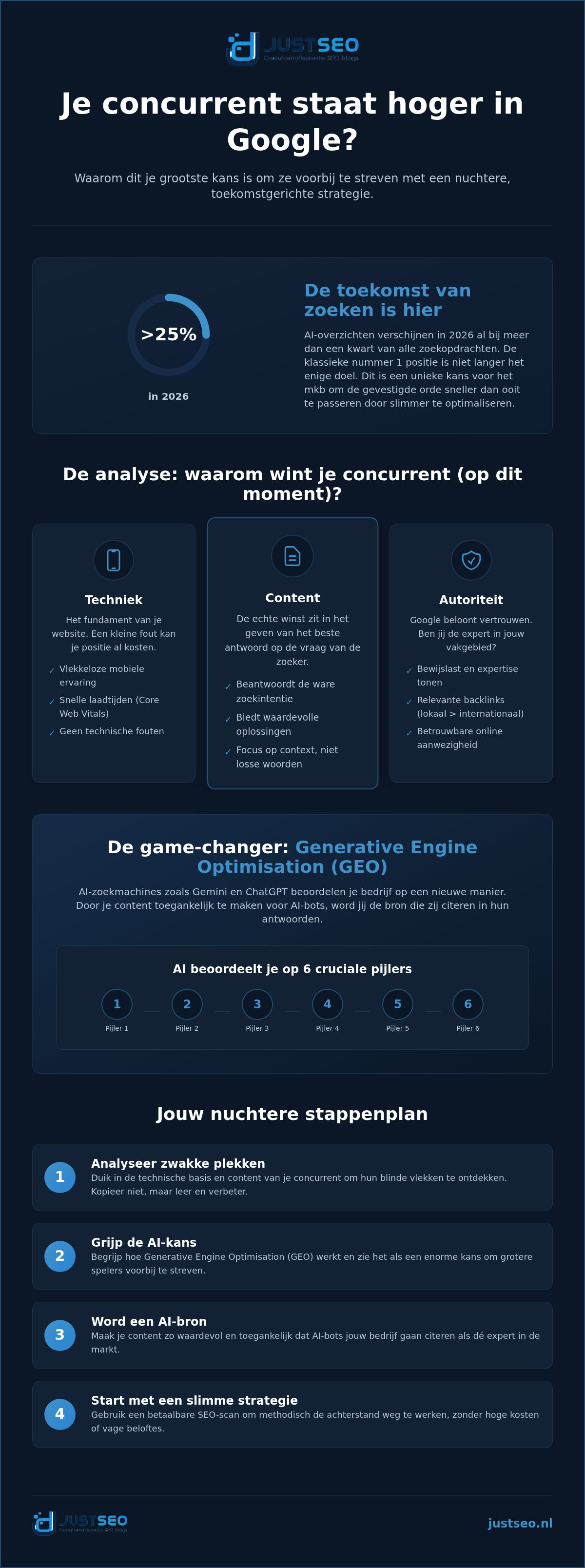 Concurrent staat hoger in google wat nu