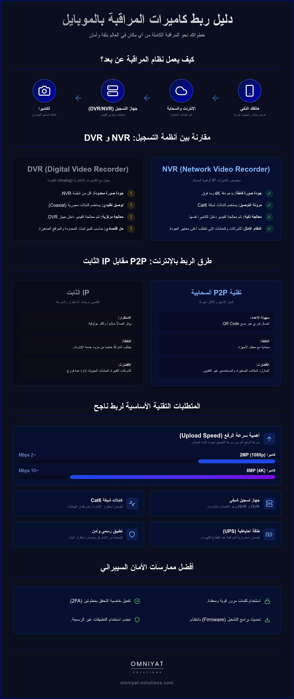ربط كاميرات المراقبة بالموبايل