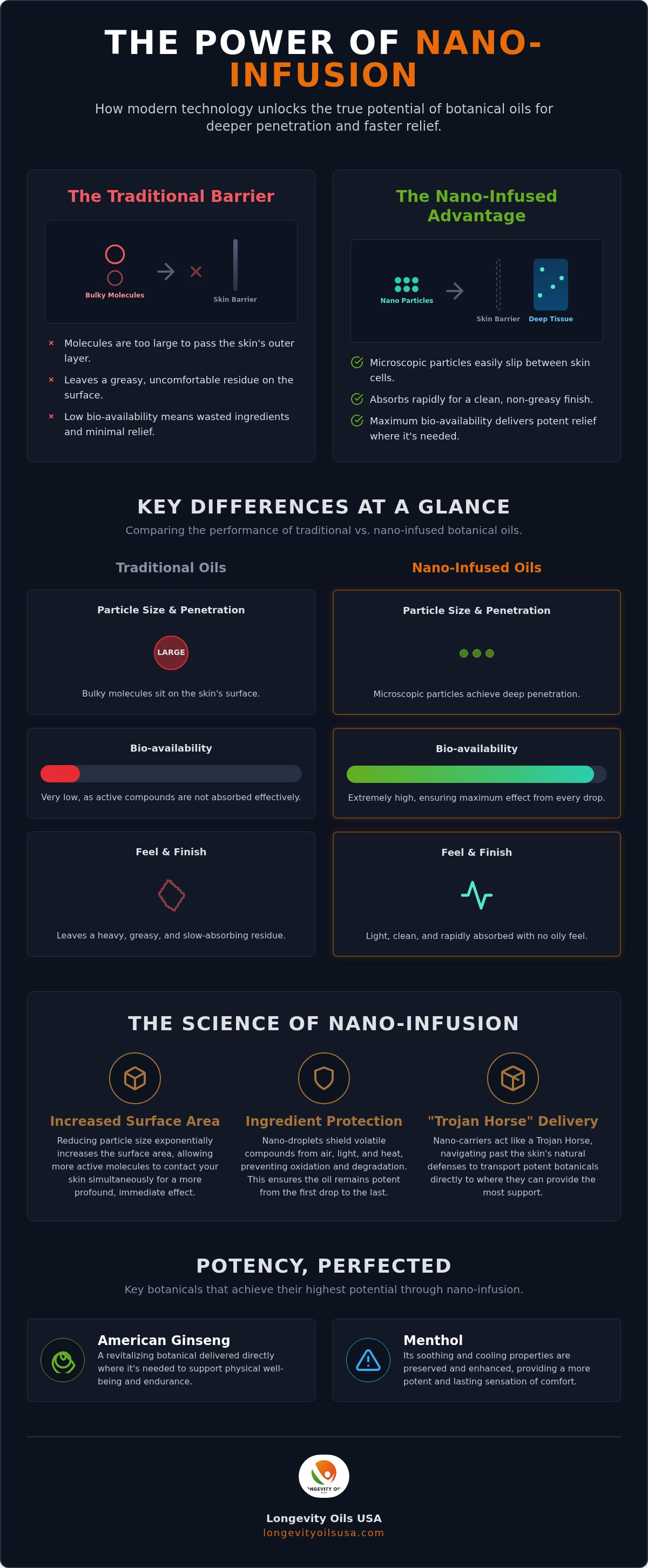 Nano infused botanical oils
