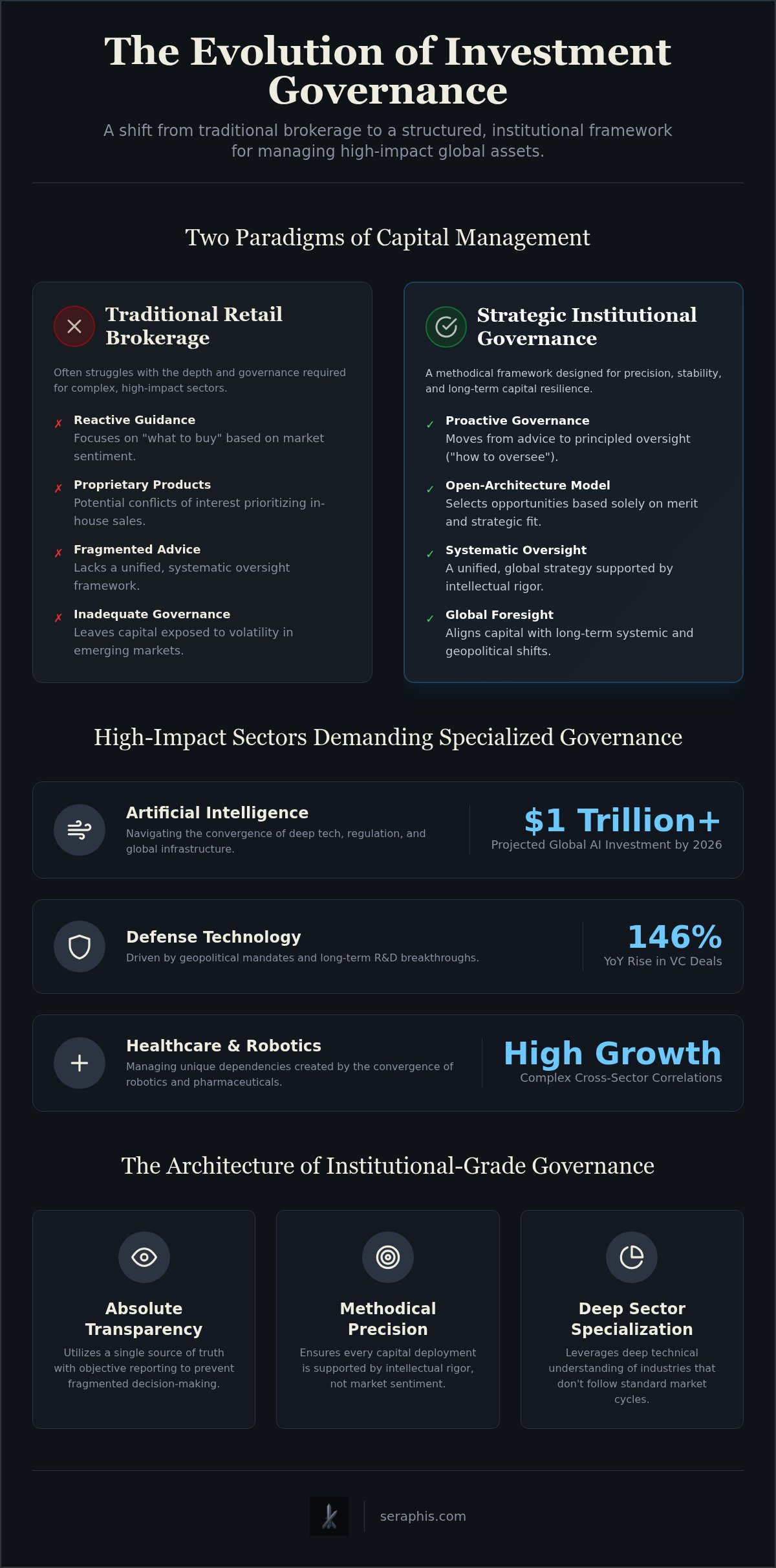 Strategic investment advisory