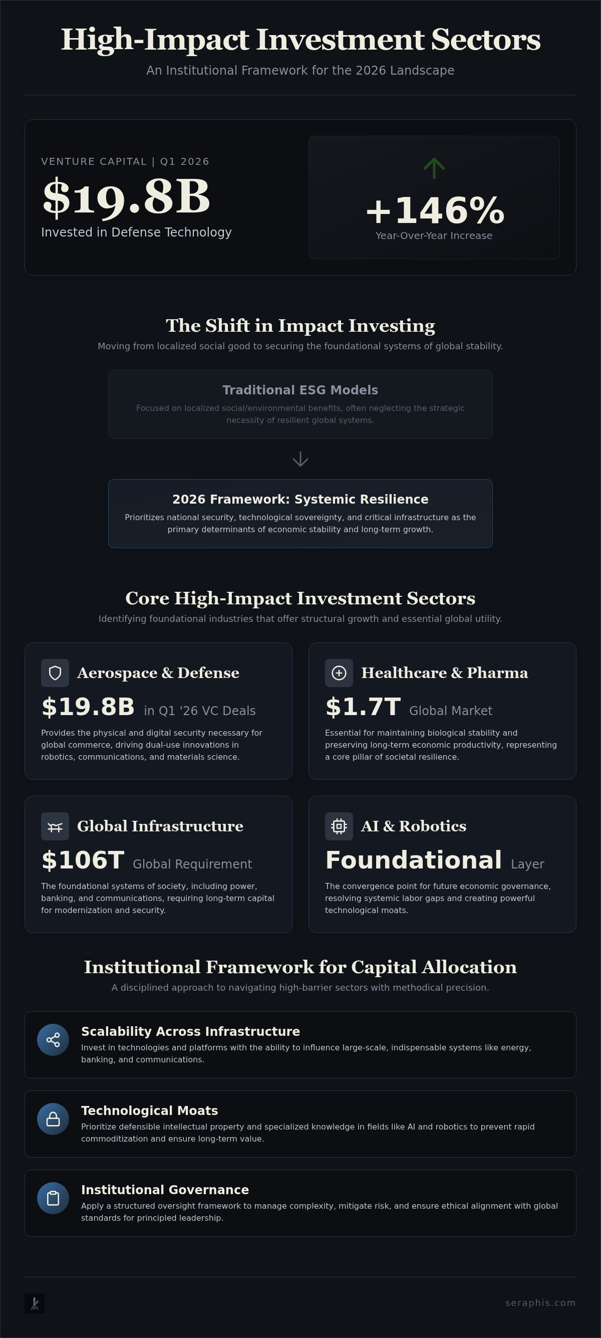 High impact investment sectors