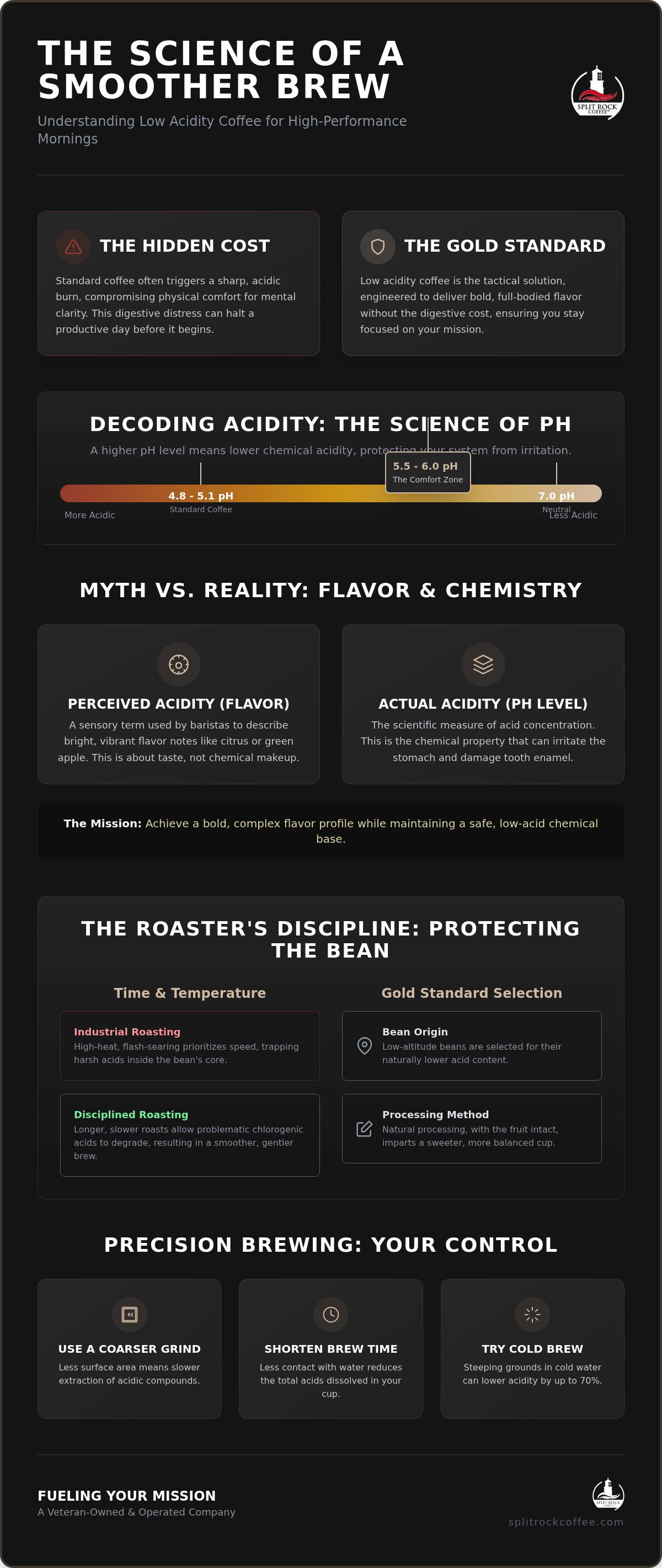 Low acidity coffee
