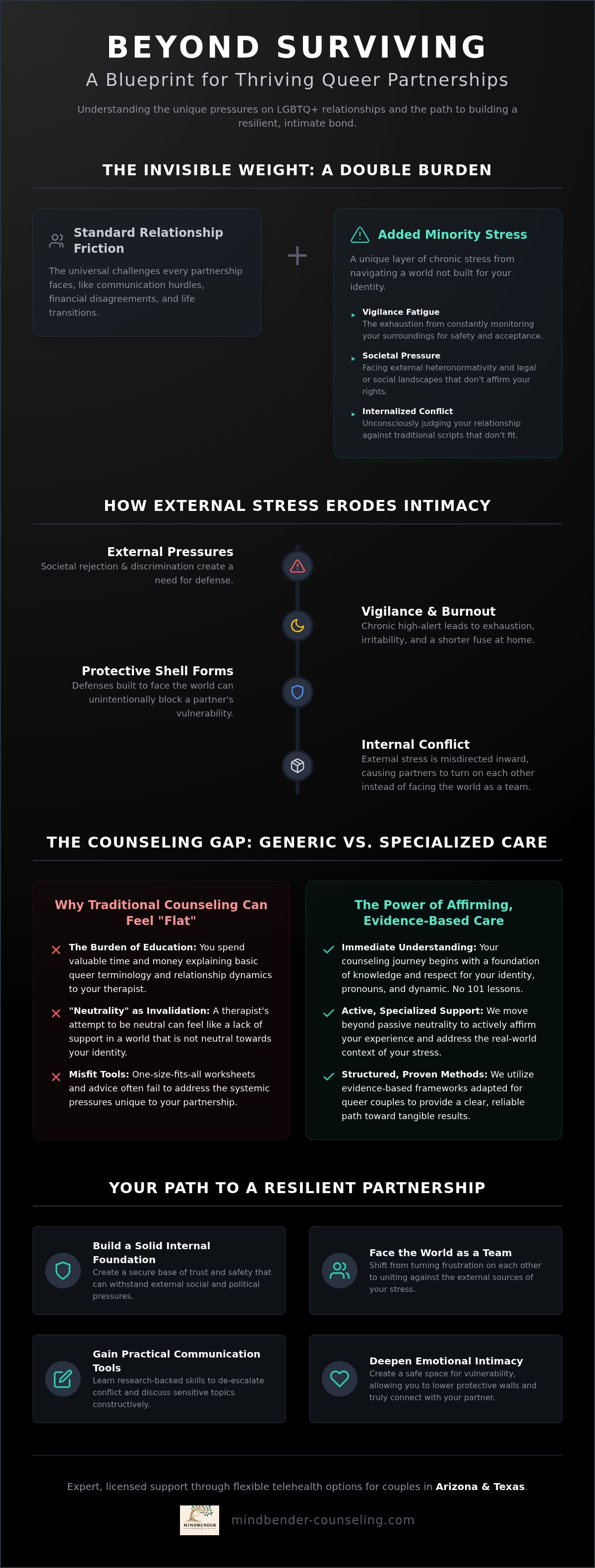 Lgbtq couples counseling