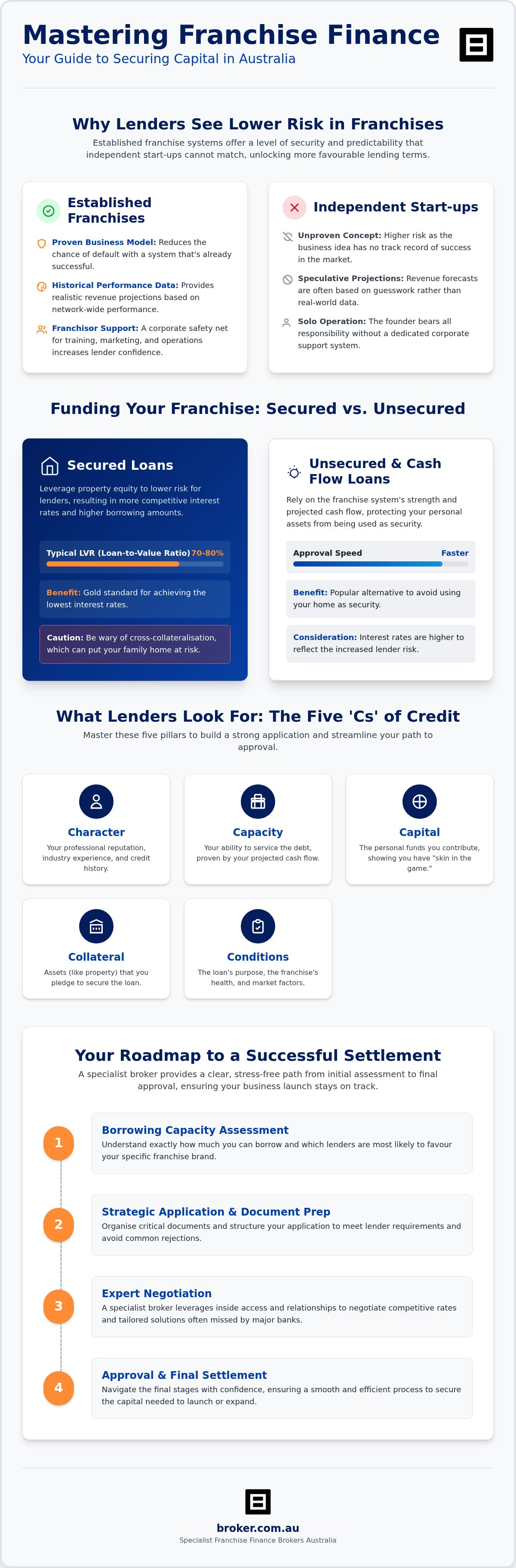 Funding to Buy a Franchise in Australia: The 2026 Strategic Finance Guide